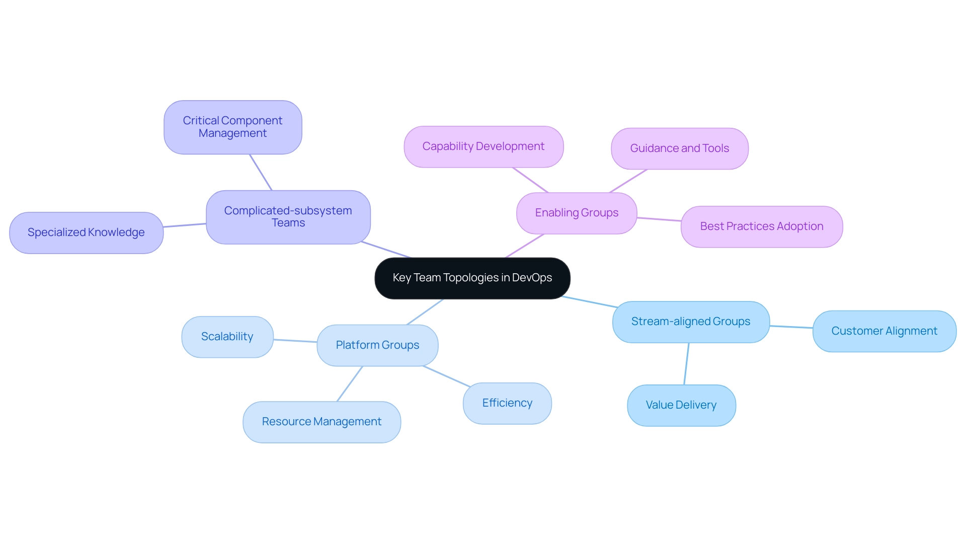 The central node represents the four key team topologies, with branches illustrating each team's focus and contributions.