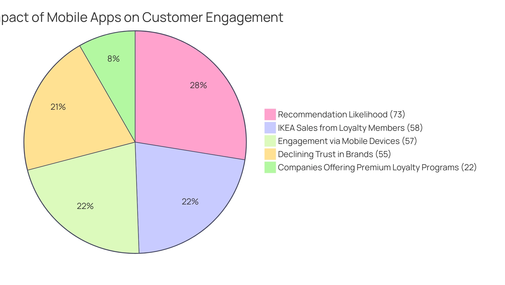 Each slice represents a statistic related to customer engagement and loyalty, sized according to its percentage of respondents or sales.