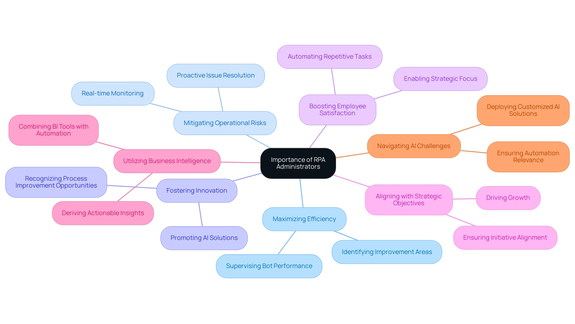 The central node represents the role of RPA Administrators, with branches illustrating key reasons for their importance. Each color corresponds to a specific reason.