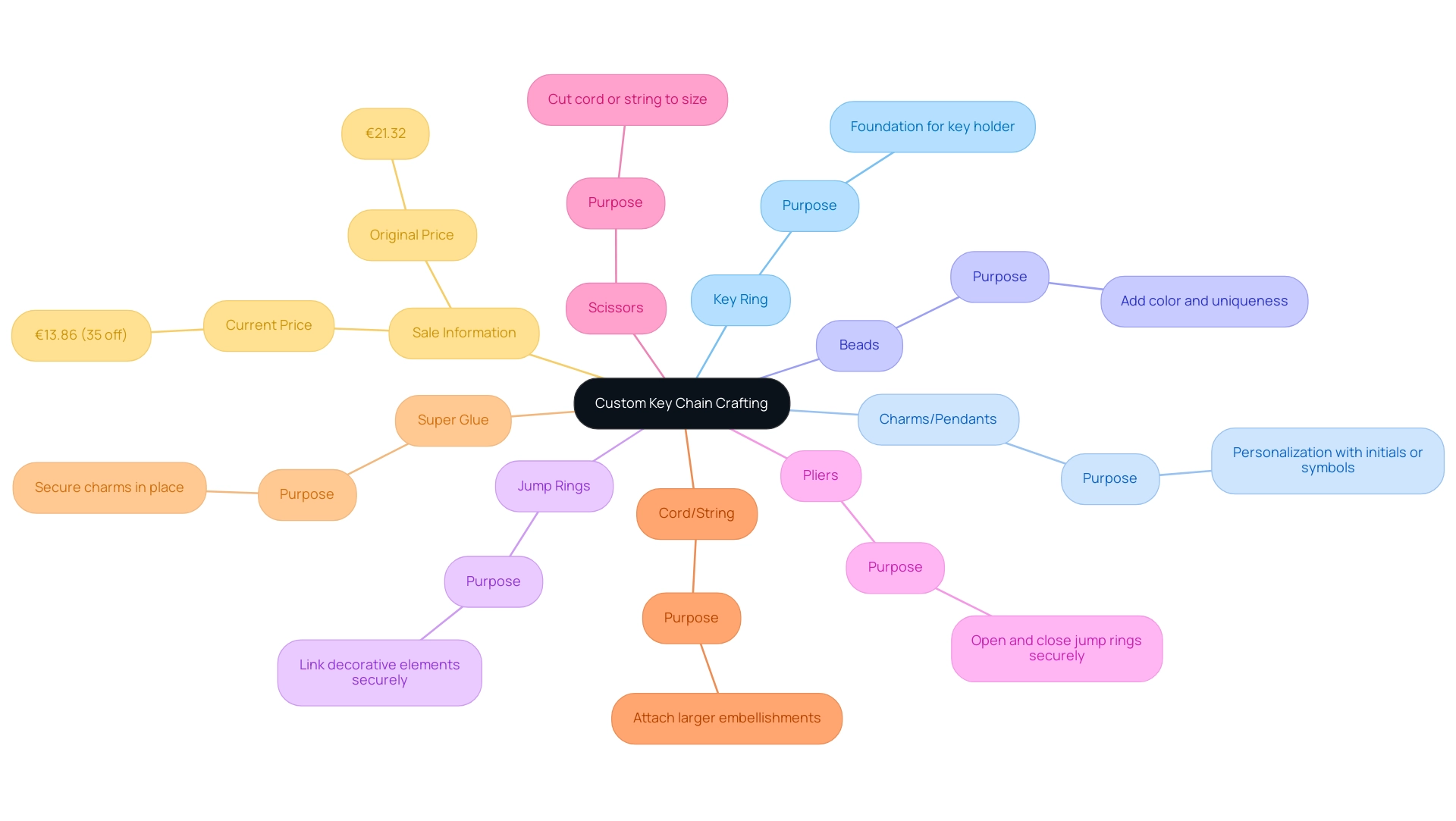 The central node represents the crafting project, with branches detailing the necessary materials and tools, each color-coded for easy identification.