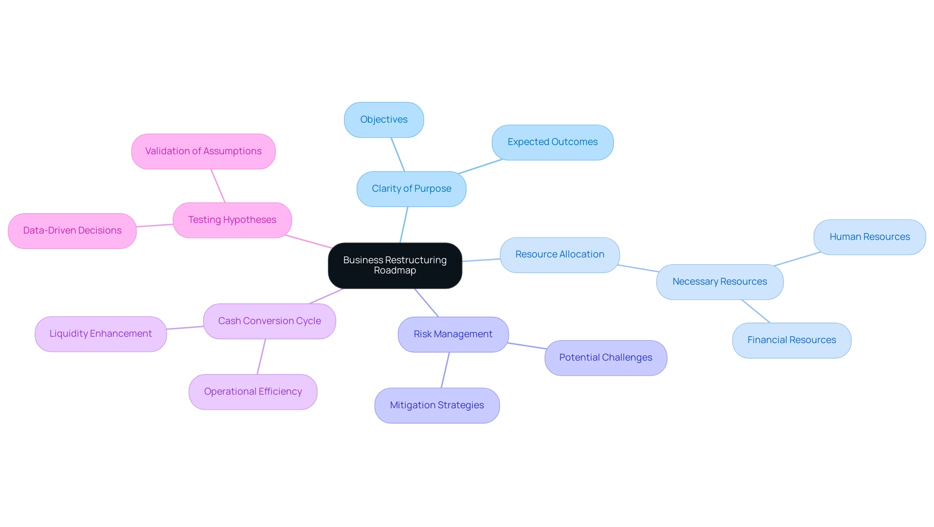 The central node represents the overall roadmap, with branches detailing key components vital for successful business transformation.