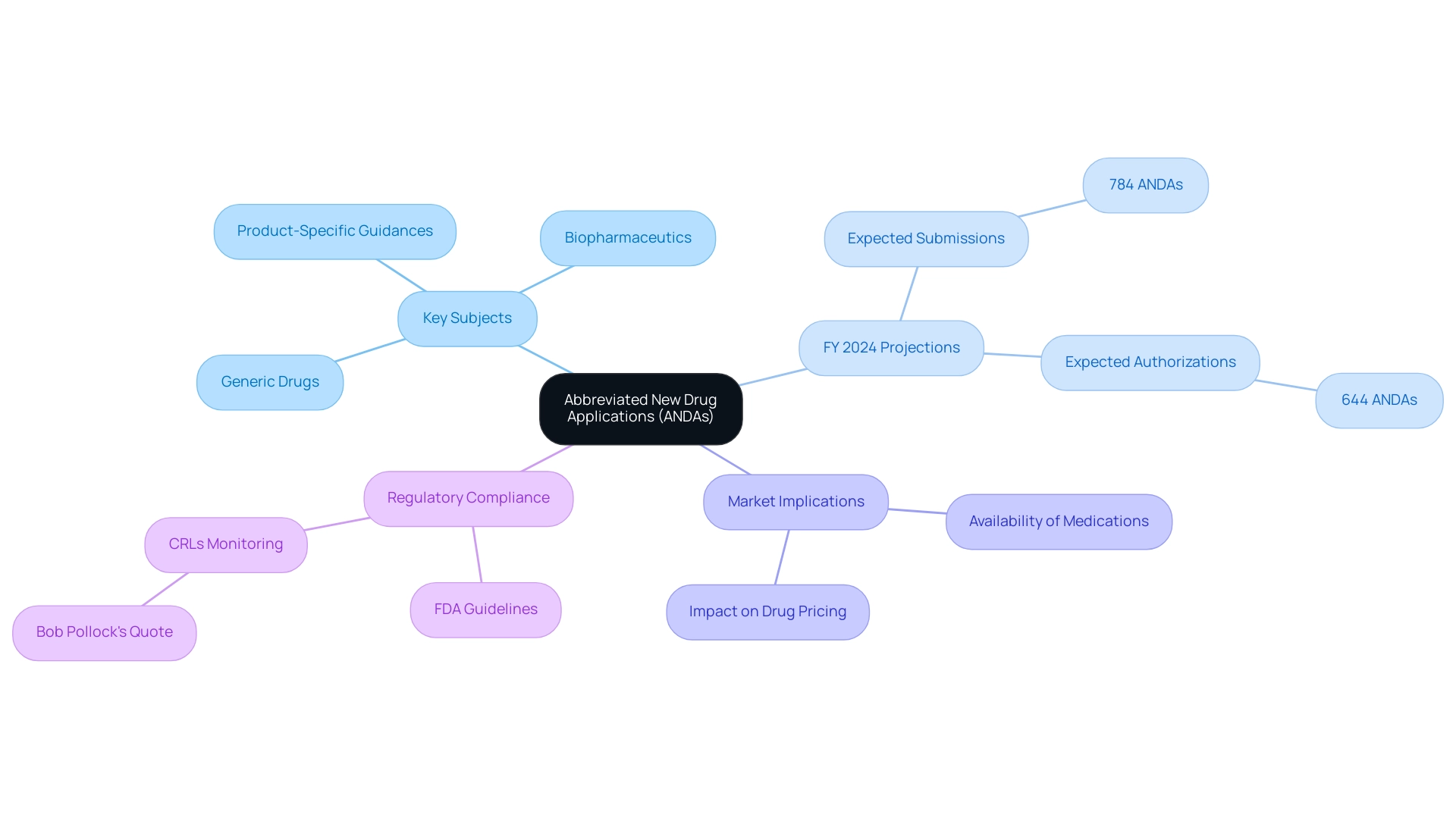 The central node represents ANDAs, branches indicate key subjects and projections, and colors differentiate between categories.