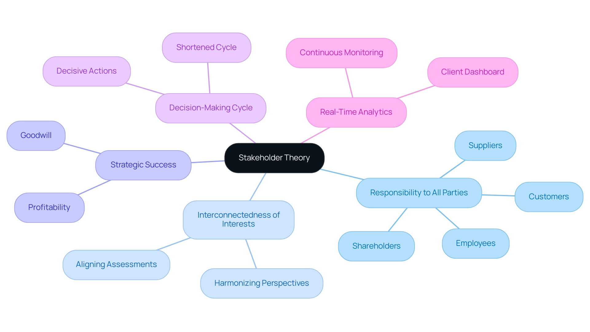 The central node represents stakeholder theory, with branches showing key concepts and sub-branches elaborating on specific aspects of each concept.