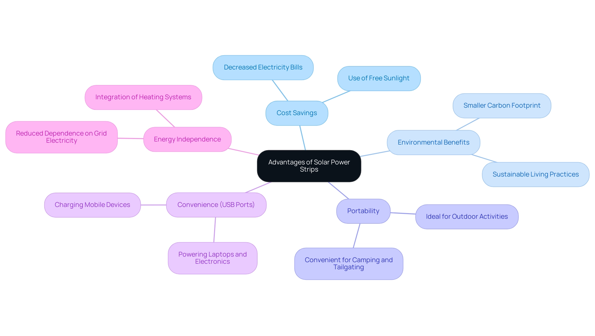 The central node represents solar power strips, with branches showing key advantages related to cost, environment, portability, and independence.