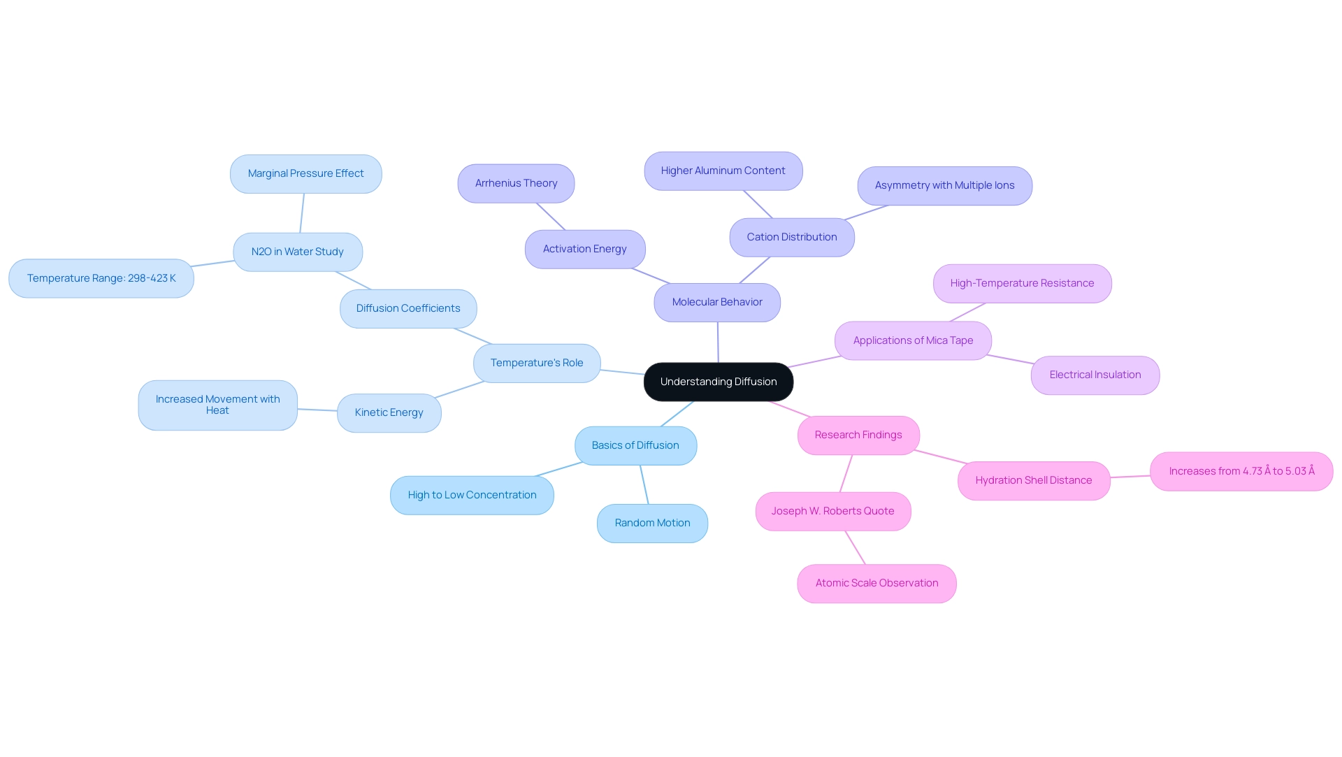 Each branch represents a key area of understanding related to diffusion, with sub-branches providing additional details; colors correspond to categories for easier navigation.