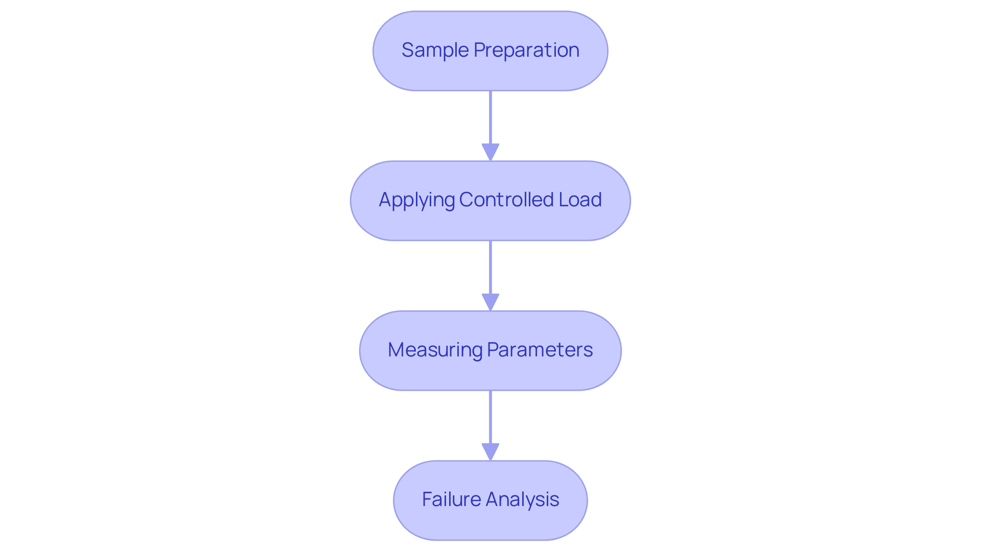 Each box represents a stage in the tensile testing process, and arrows indicate the flow from sample preparation to analysis after failure.