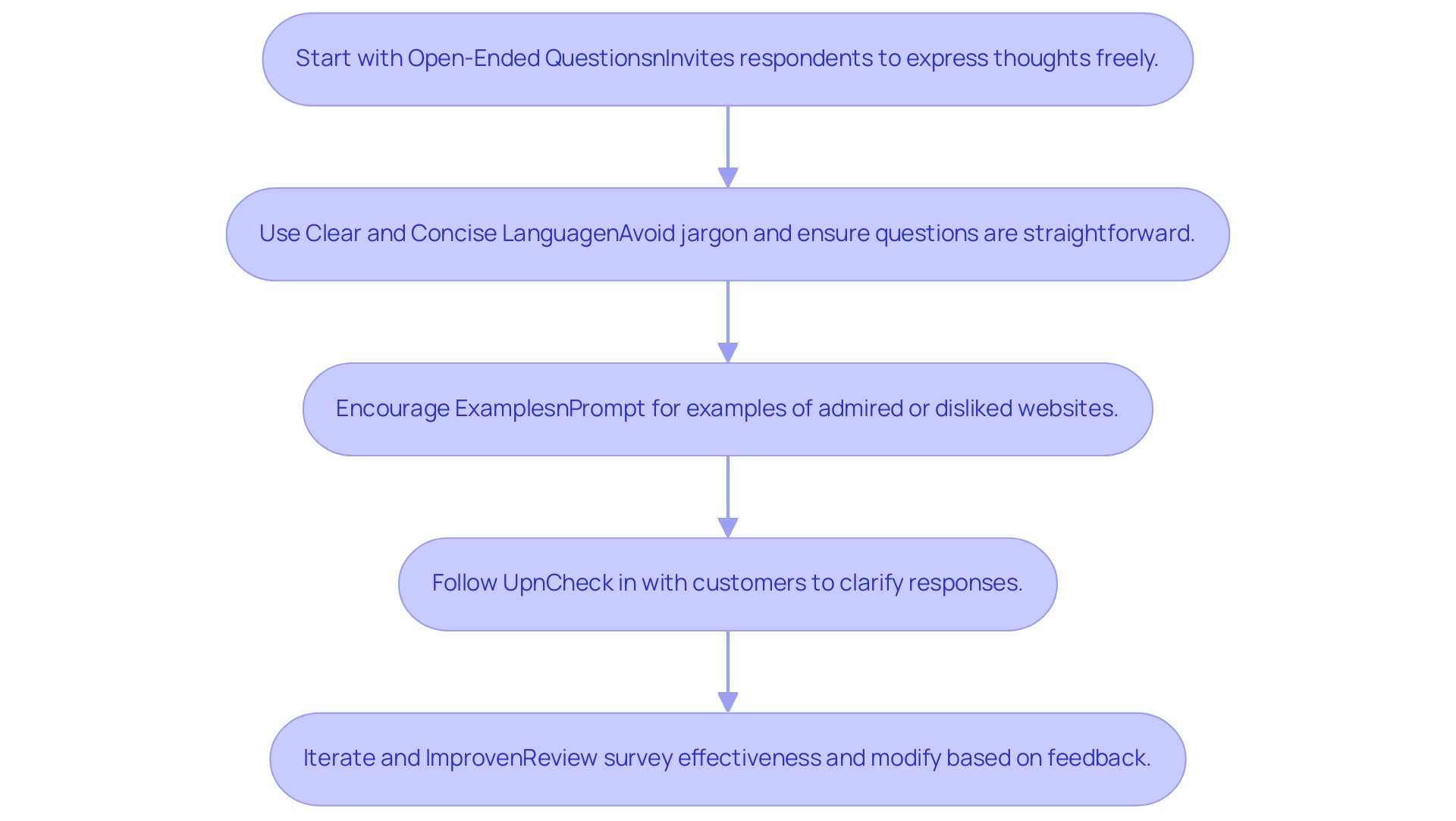 Each box represents a step in the process of conducting a web design questionnaire.