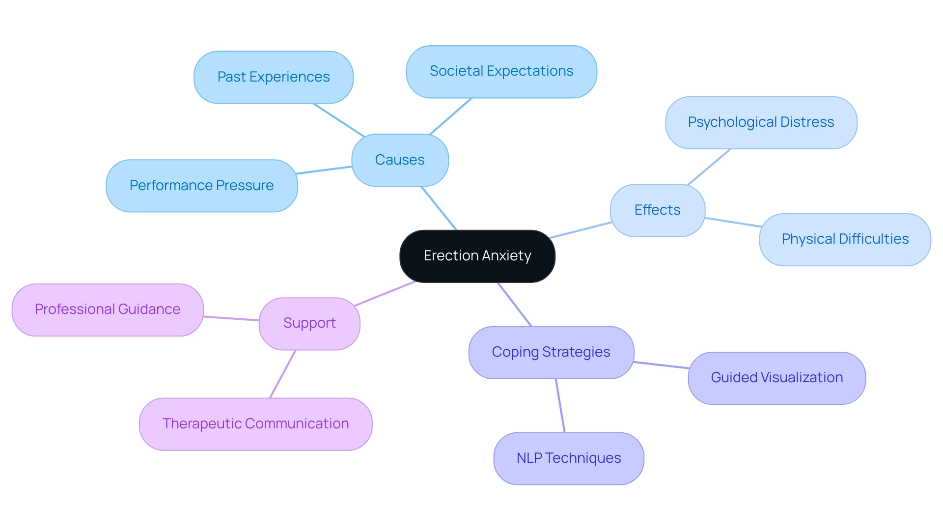 Each branch represents a key area related to erection anxiety, with sub-branches detailing specific factors and strategies. Color coding distinguishes between causes, effects, coping strategies, and support.