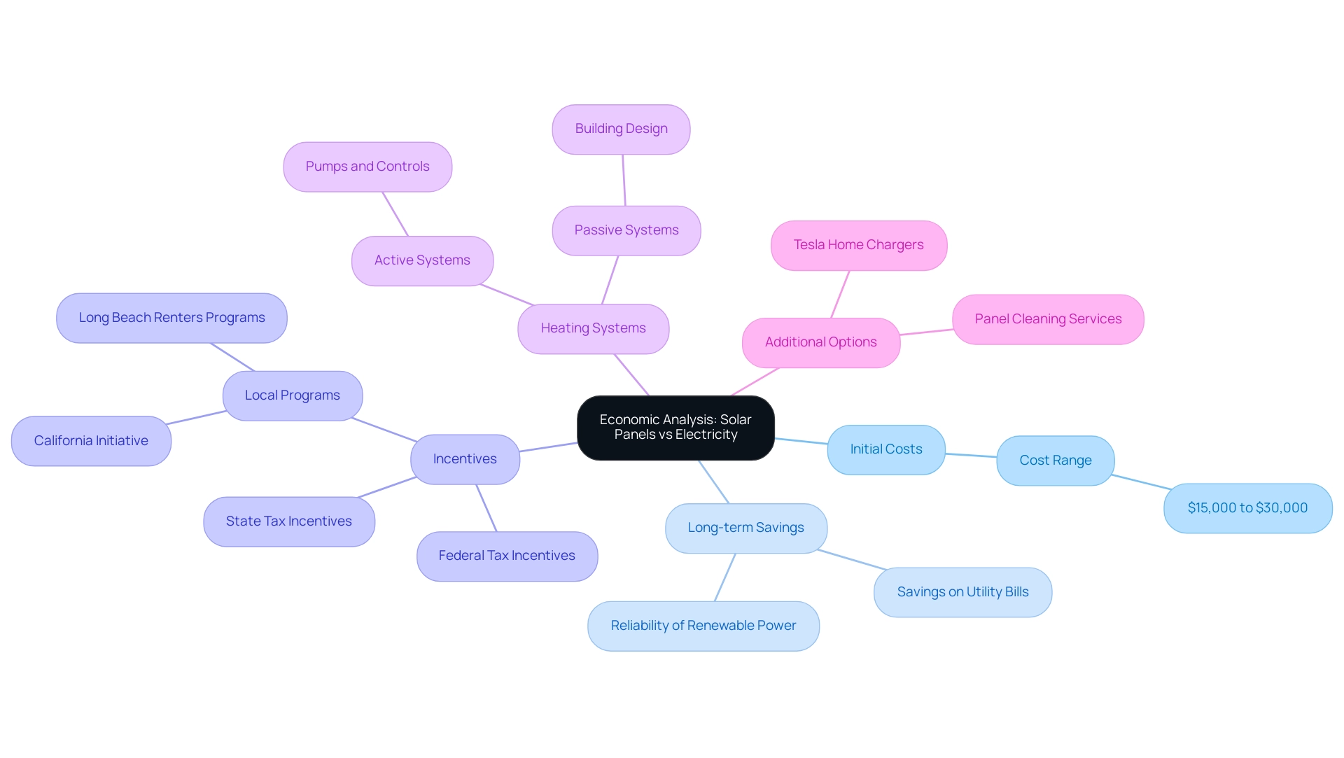 The central node represents the overall economic analysis, with branches showing key aspects like costs, savings, incentives, and heating systems.