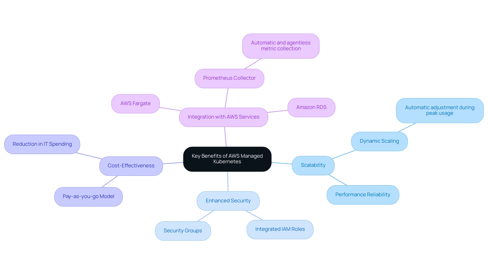 The central node represents the overall benefits, with branches detailing specific advantages such as Scalability, Enhanced Security, Cost-Effectiveness, and Integration with AWS Services.