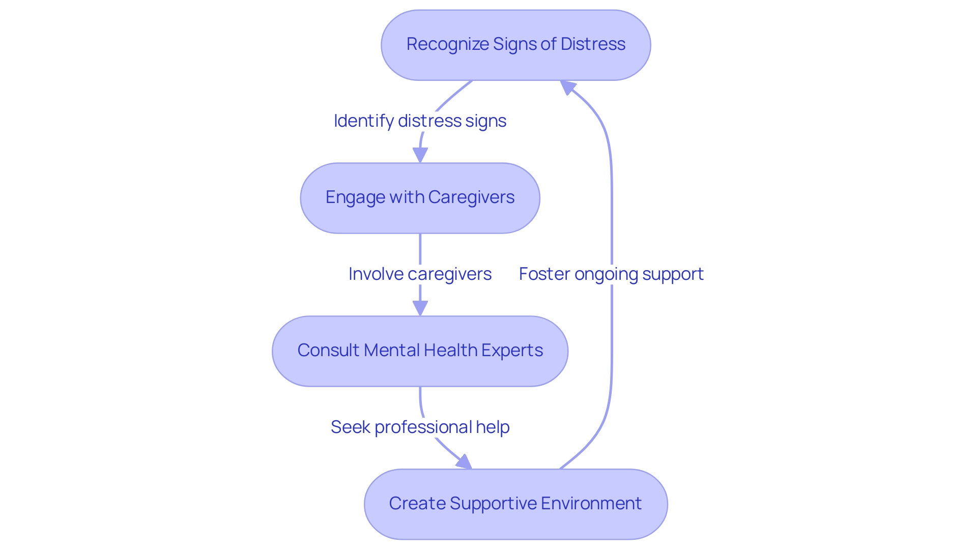 Each box represents a step in the process: blue for recognizing distress, green for consulting professionals, and yellow for creating a supportive atmosphere.