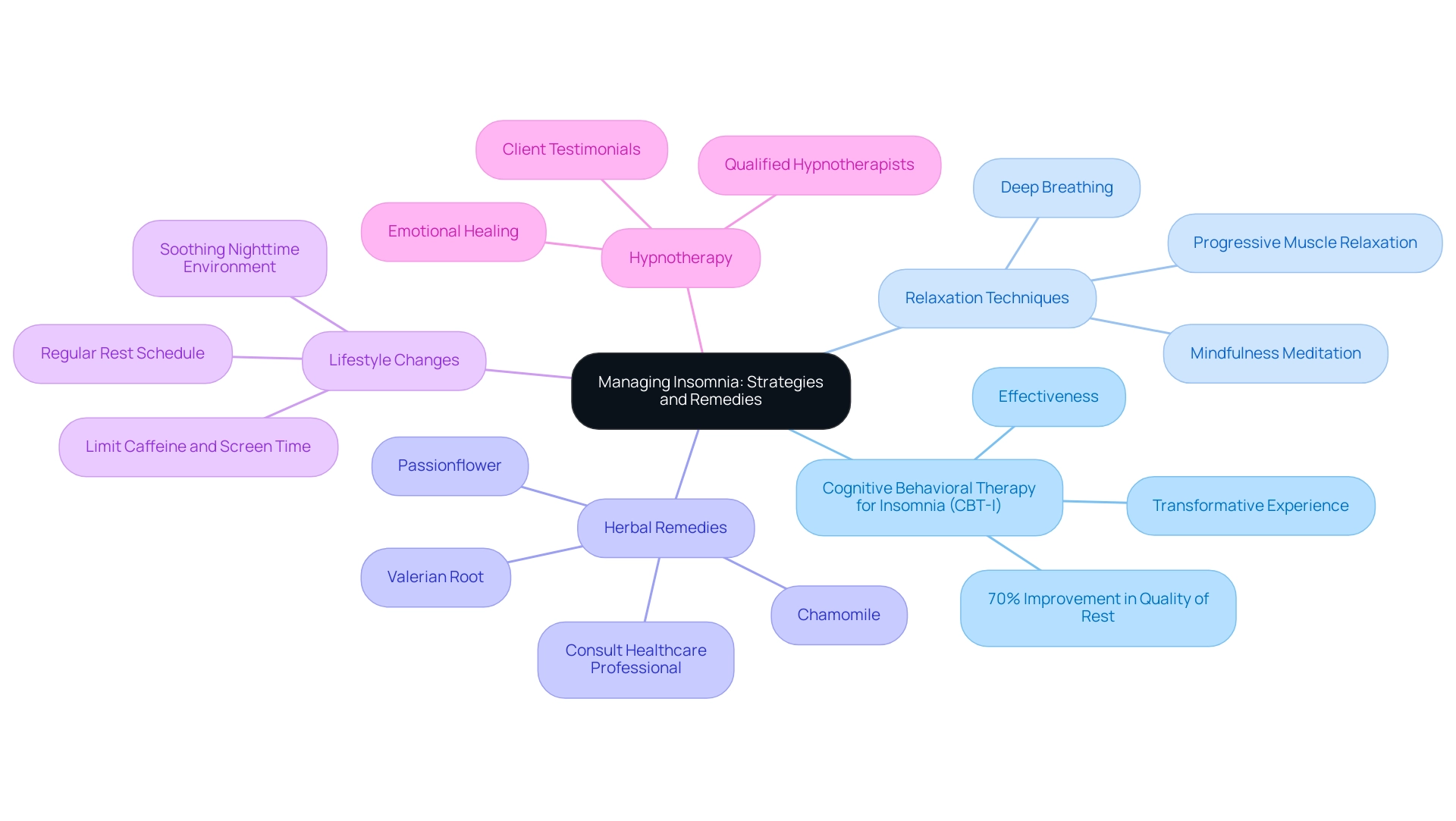 The central node represents the main topic, with branches showing distinct strategies for managing insomnia and their respective details.