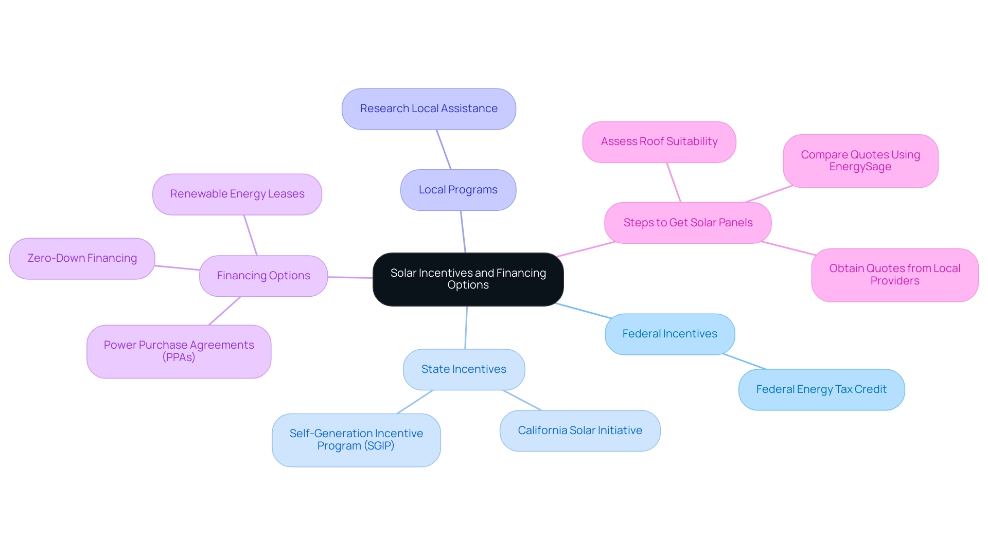 The central node represents the overarching topic, with branches indicating major categories of incentives and options, color-coded for easy identification.