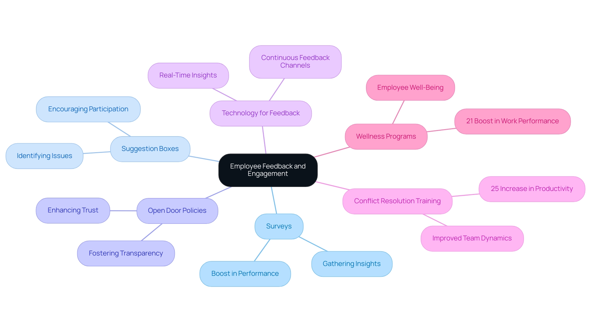 Central node represents overall theme; branches represent feedback methods; sub-branches indicate benefits and impacts.