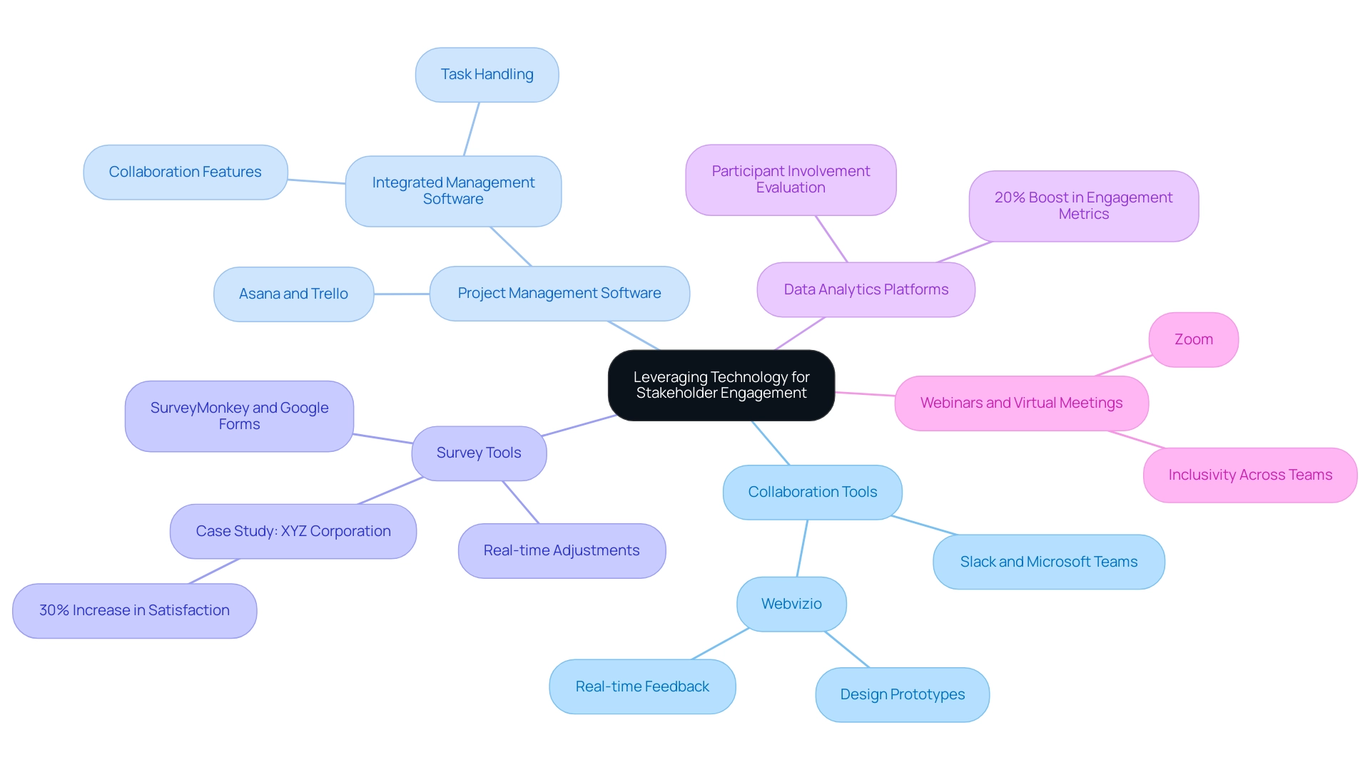 The central node represents the overall theme, with branches indicating different categories of technology tools, each summarizing their roles in enhancing stakeholder engagement.