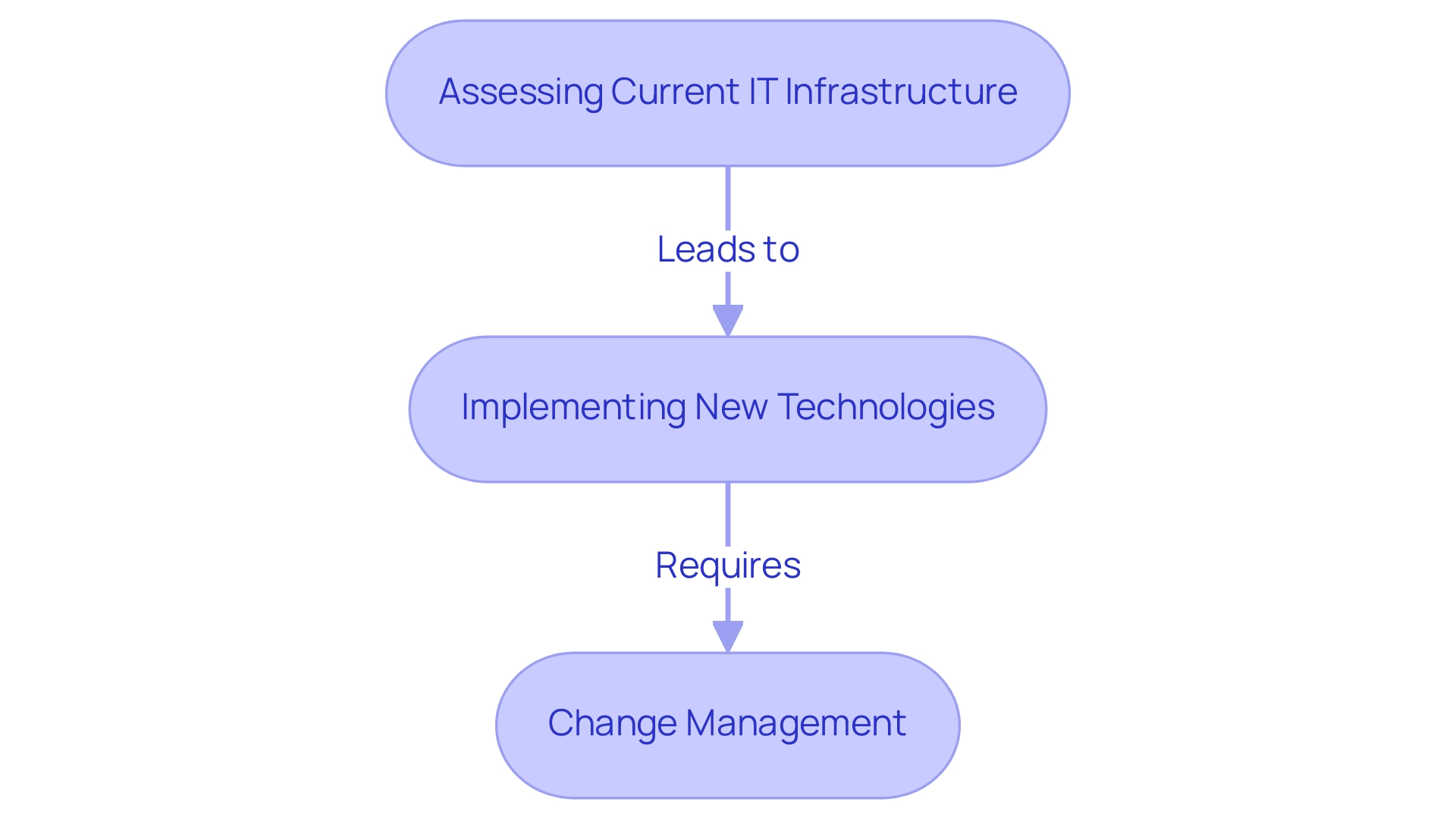 Each box represents a key role of IT support in digital transformation, and arrows indicate the flow of processes between these roles.