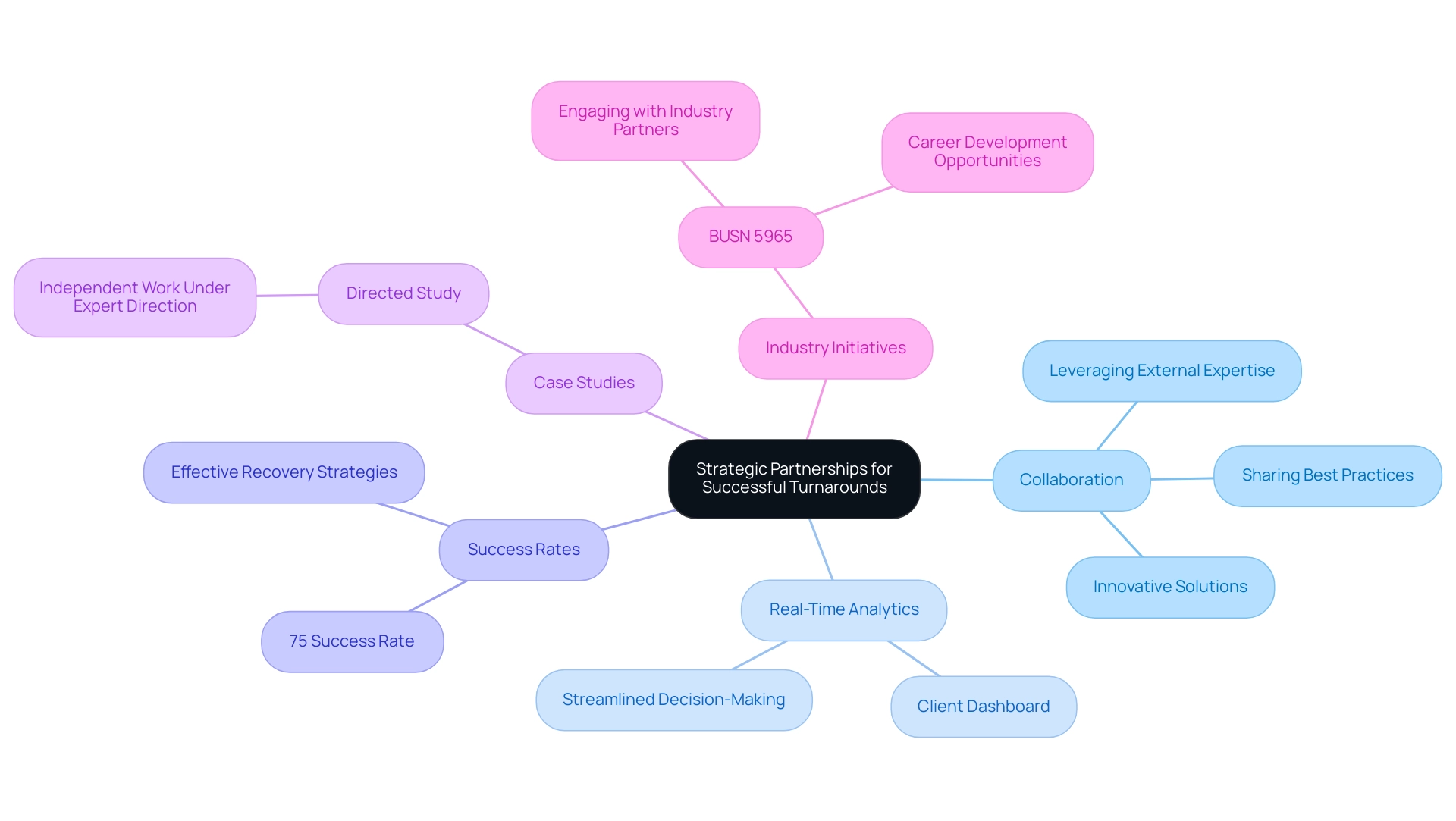 The central node represents the main theme, with branches illustrating key aspects of strategic partnerships in turnaround consulting.