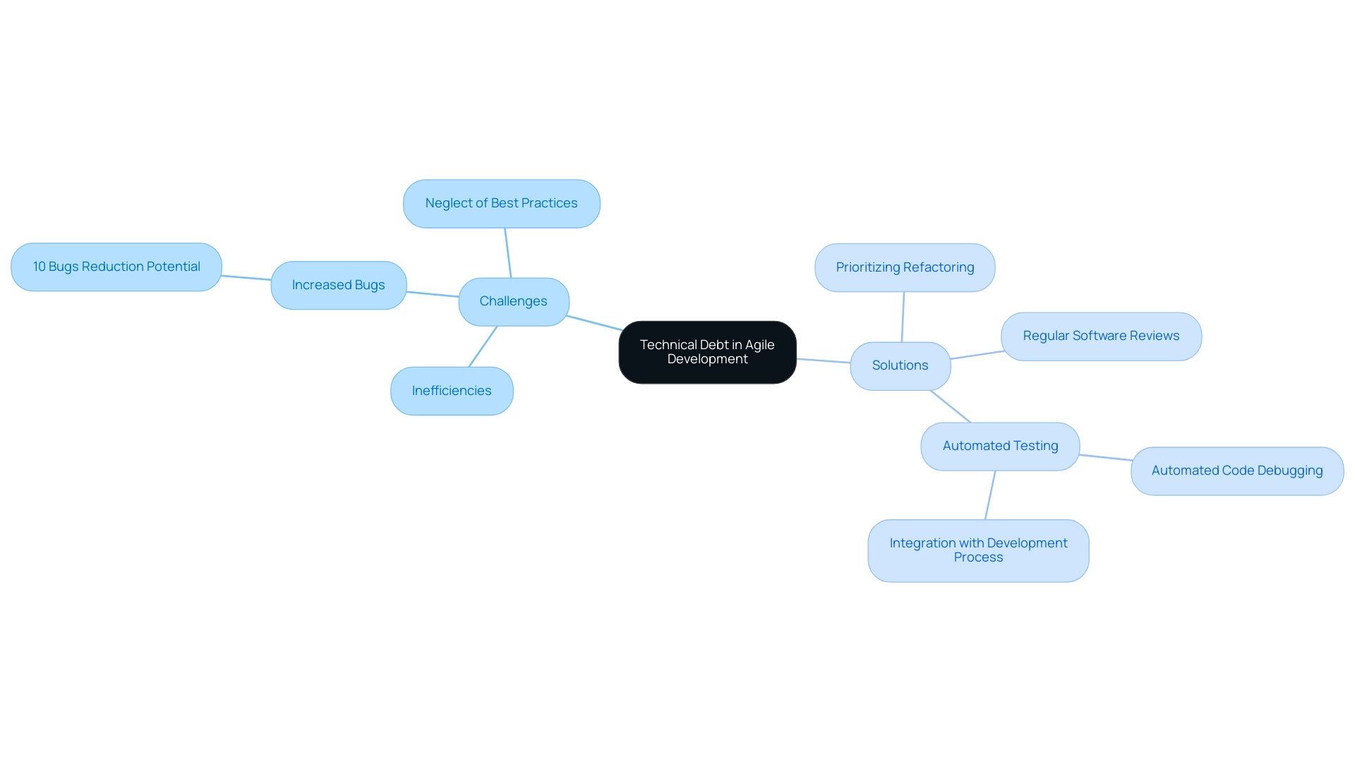 The central node represents technical debt, with branches showing associated challenges and solutions; colors differentiate between challenges and solutions.