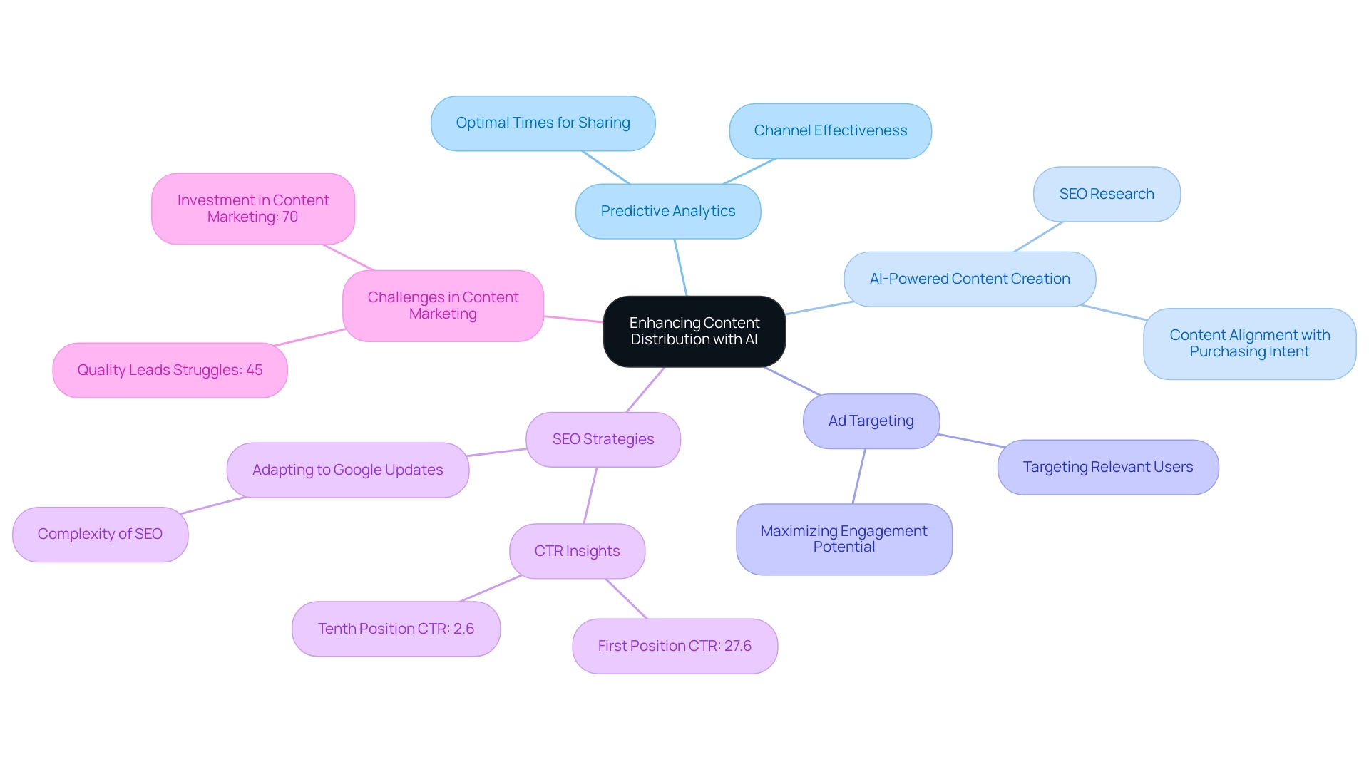 Each branch represents a key strategy in enhancing content distribution, with sub-branches providing detailed insights and statistics.