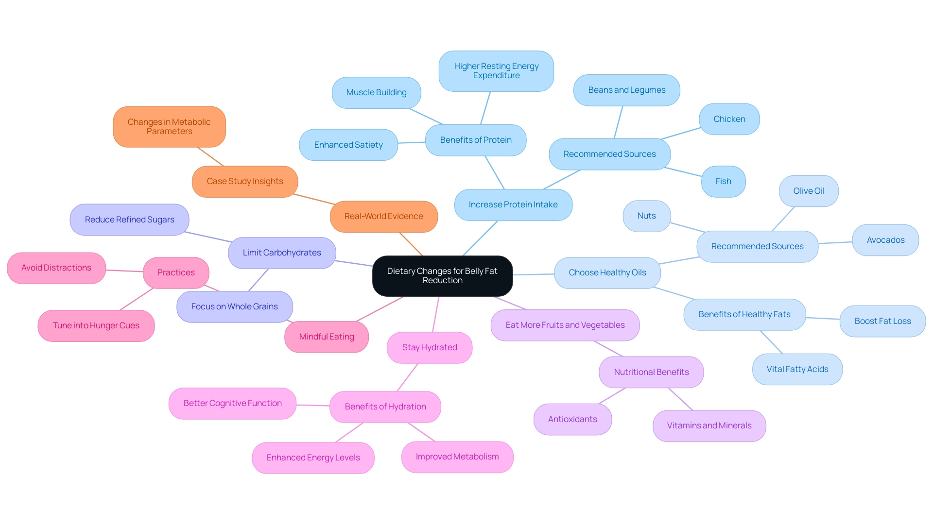 Each branch represents a dietary strategy, with sub-branches providing details about benefits and recommendations related to belly fat reduction.