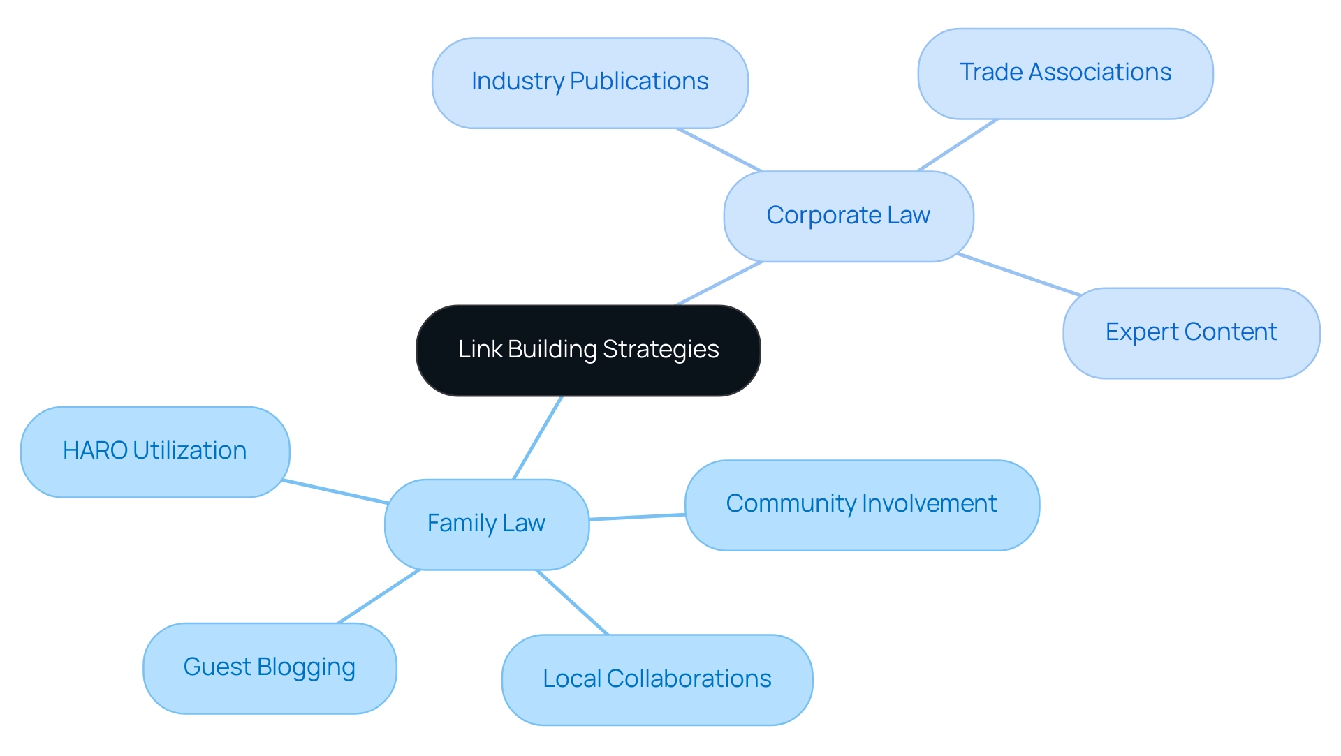 The central node represents the overall topic, with branches showing strategies specific to Family Law (colored in blue) and Corporate Law (colored in green).