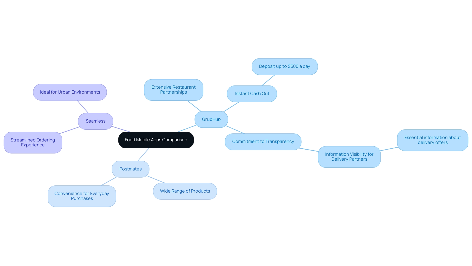 The central node represents the overall comparison of food mobile apps, with branches illustrating the distinctive features of GrubHub, Postmates, and Seamless.