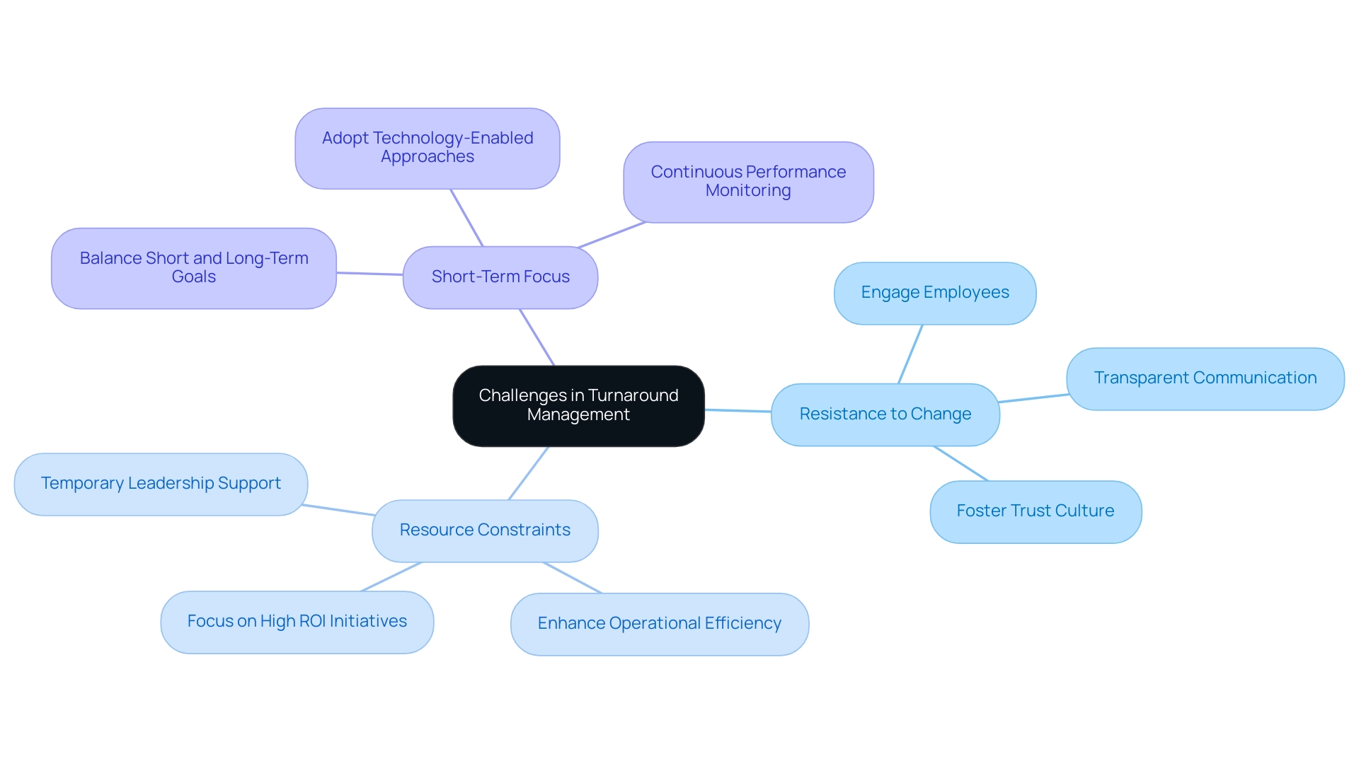 The central node represents the main theme. Each branch indicates a challenge, with sub-branches showing corresponding best practices.