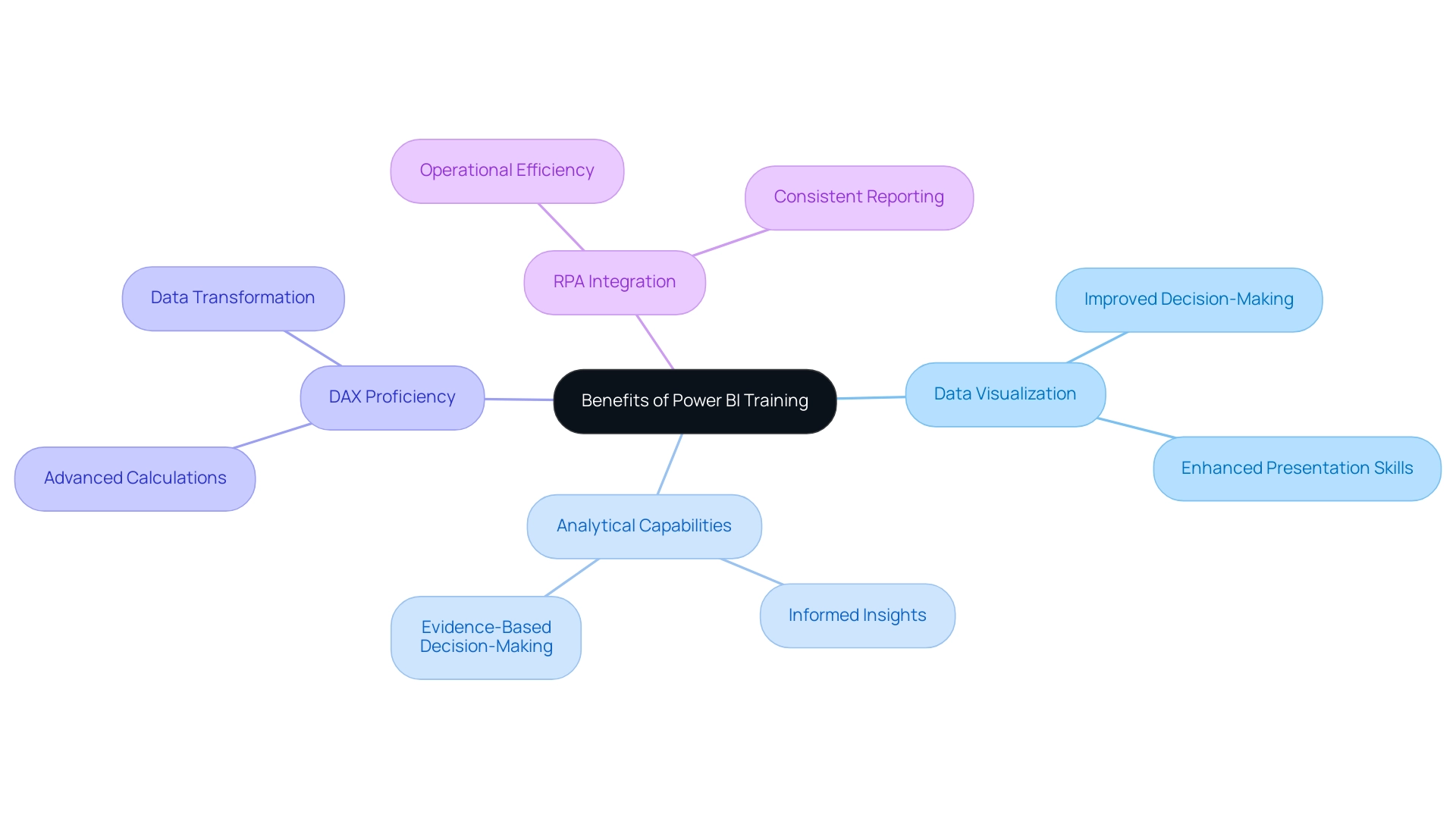 The central node represents Power BI training benefits, with branches indicating key skills and their related outcomes.