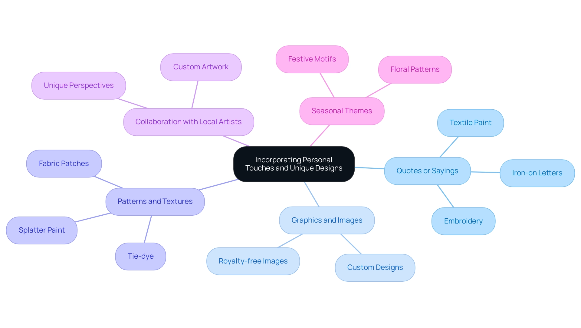 The central node represents the overall theme of personalization, with branches showcasing different customization methods and their corresponding techniques.