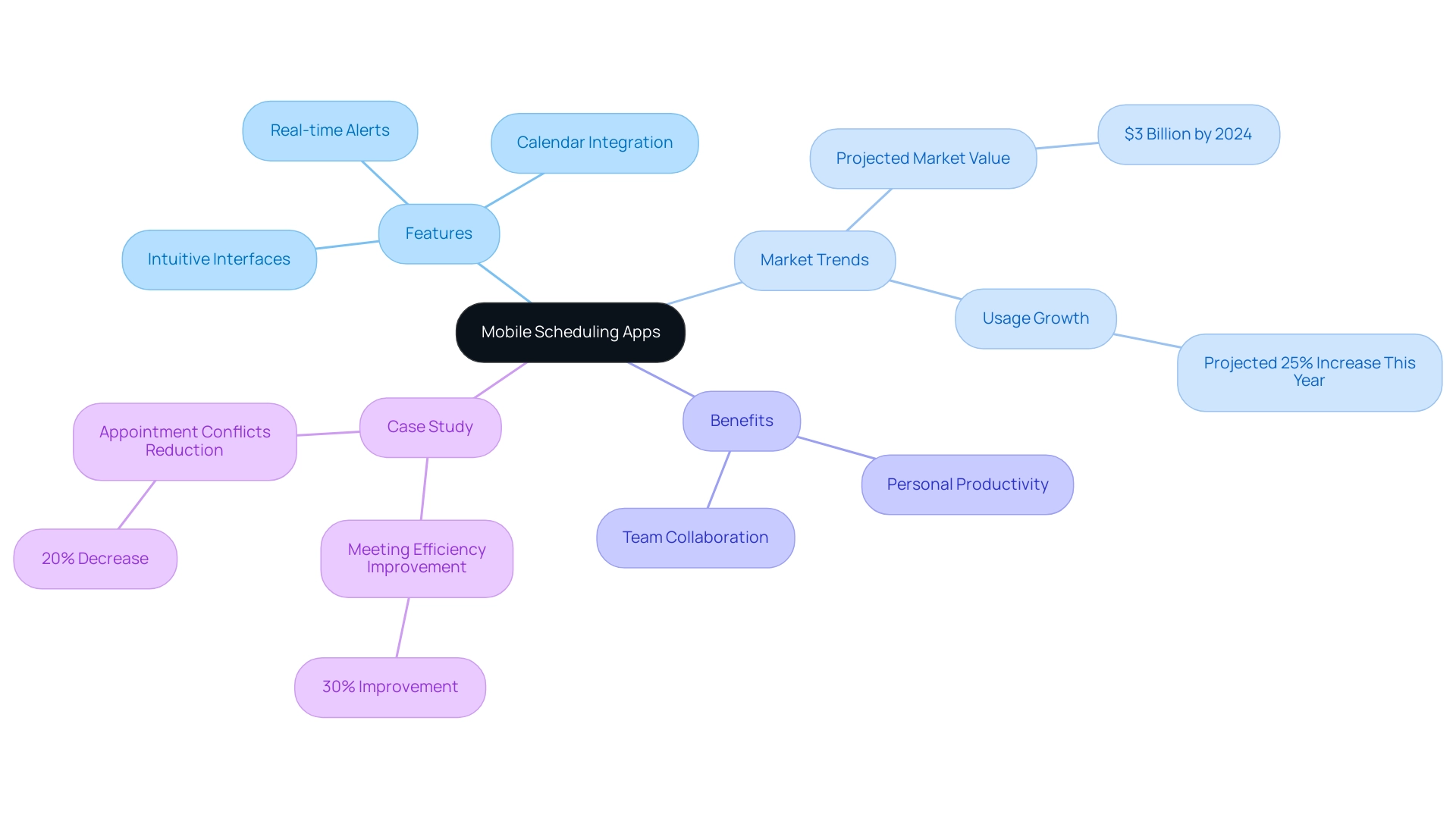 The central node represents mobile scheduling apps, with branches illustrating features, market trends, benefits, and case studies.