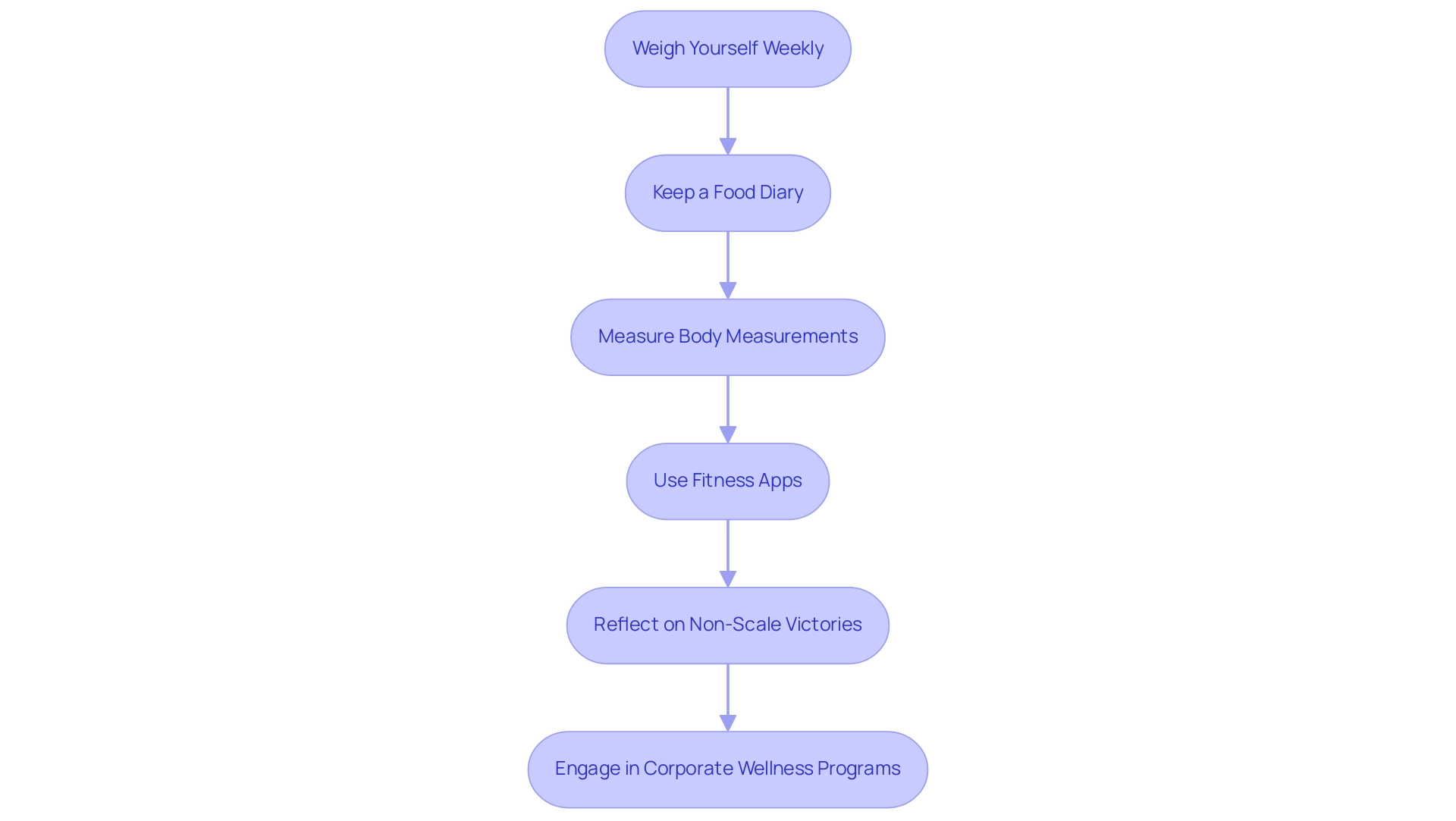 Each box represents a method for tracking progress, with arrows showing the recommended sequence of actions.