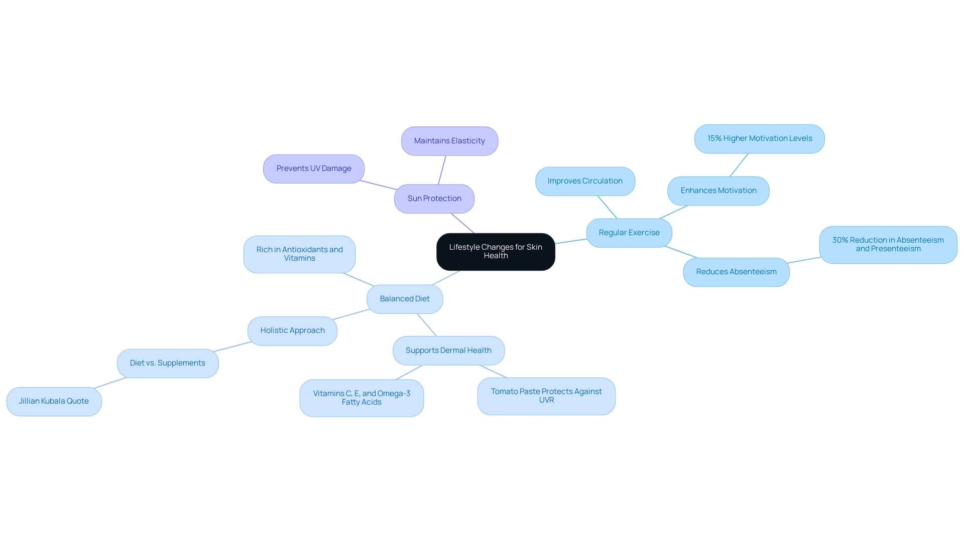 The central node represents the overall focus on lifestyle changes, with branches showing the three key lifestyle changes and their respective benefits and studies.