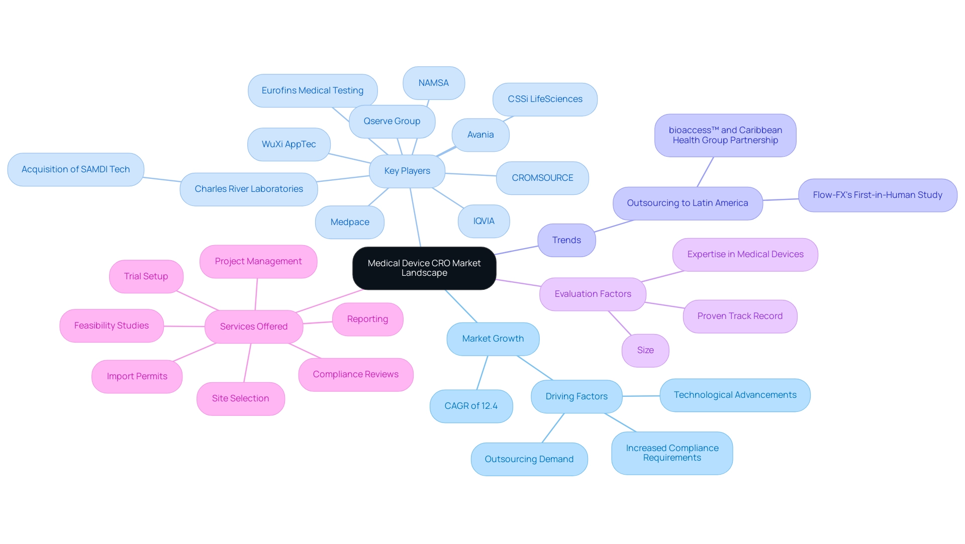 The central node represents the overall market landscape, with branches for growth, players, trends, evaluation factors, and services, each color-coded for clarity.