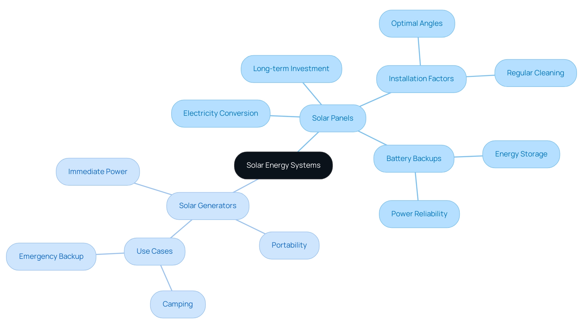 The central node represents solar energy systems, with branches for solar panels and solar generators, each detailing their functions, benefits, and considerations.