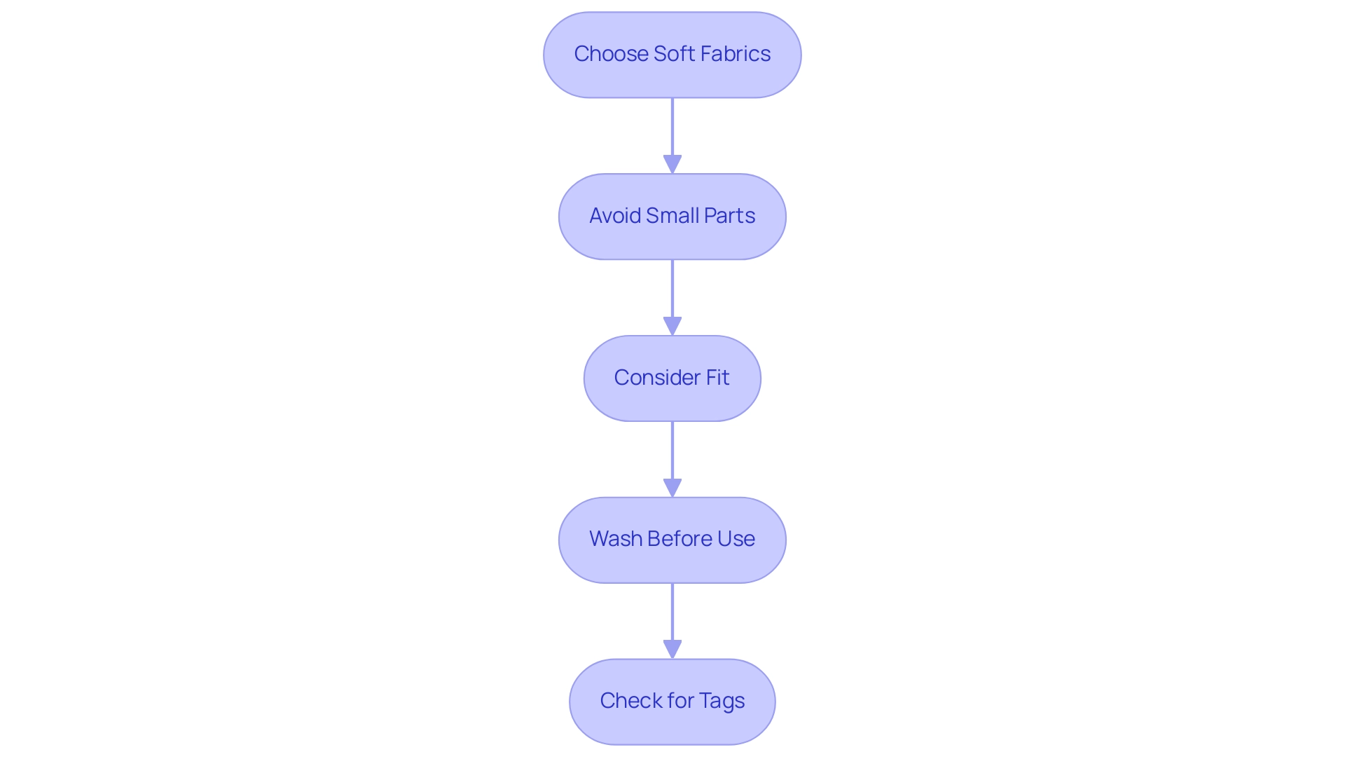 Each box represents a key design consideration, and the arrows indicate the recommended sequence for ensuring comfort and safety in baby apparel.