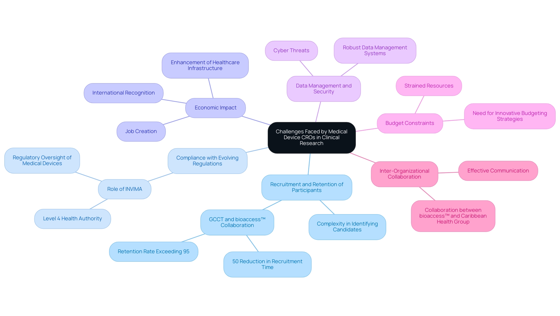 The central node represents the overall theme, with branches showing the six key challenges and sub-branches providing additional details and examples.