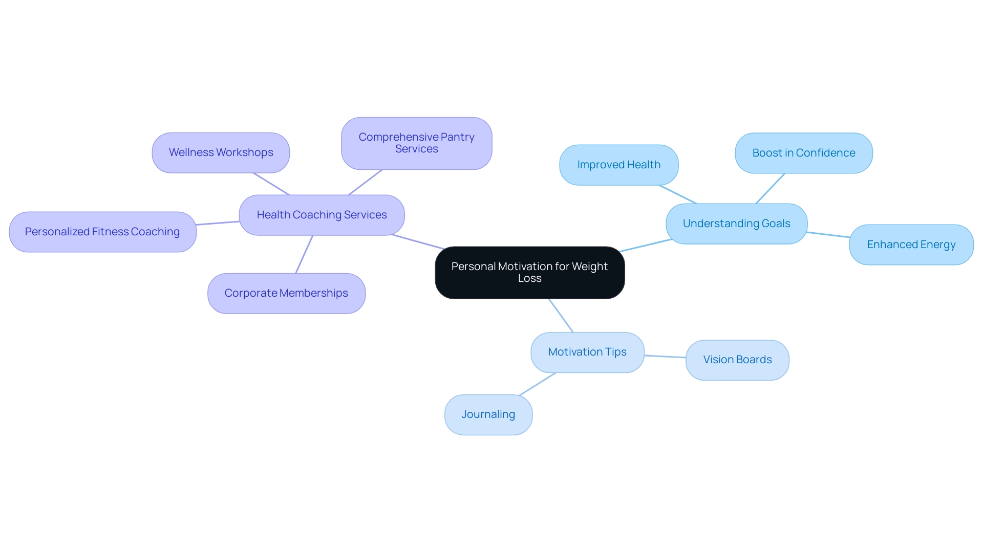 Each branch represents a key aspect of personal motivation, including goals, motivation strategies, and services aimed at supporting weight loss.