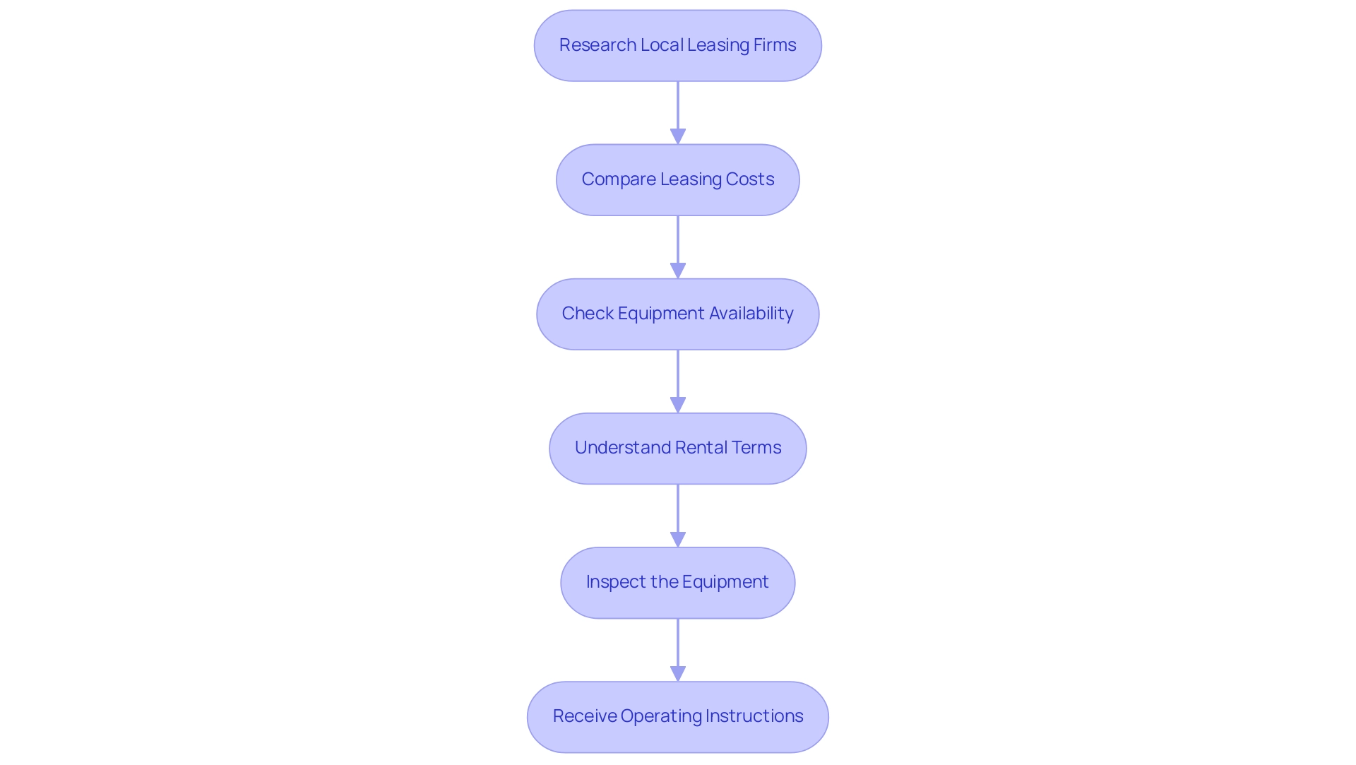 Each box represents a step in the rental process, with arrows indicating the sequence in which the steps should be followed.
