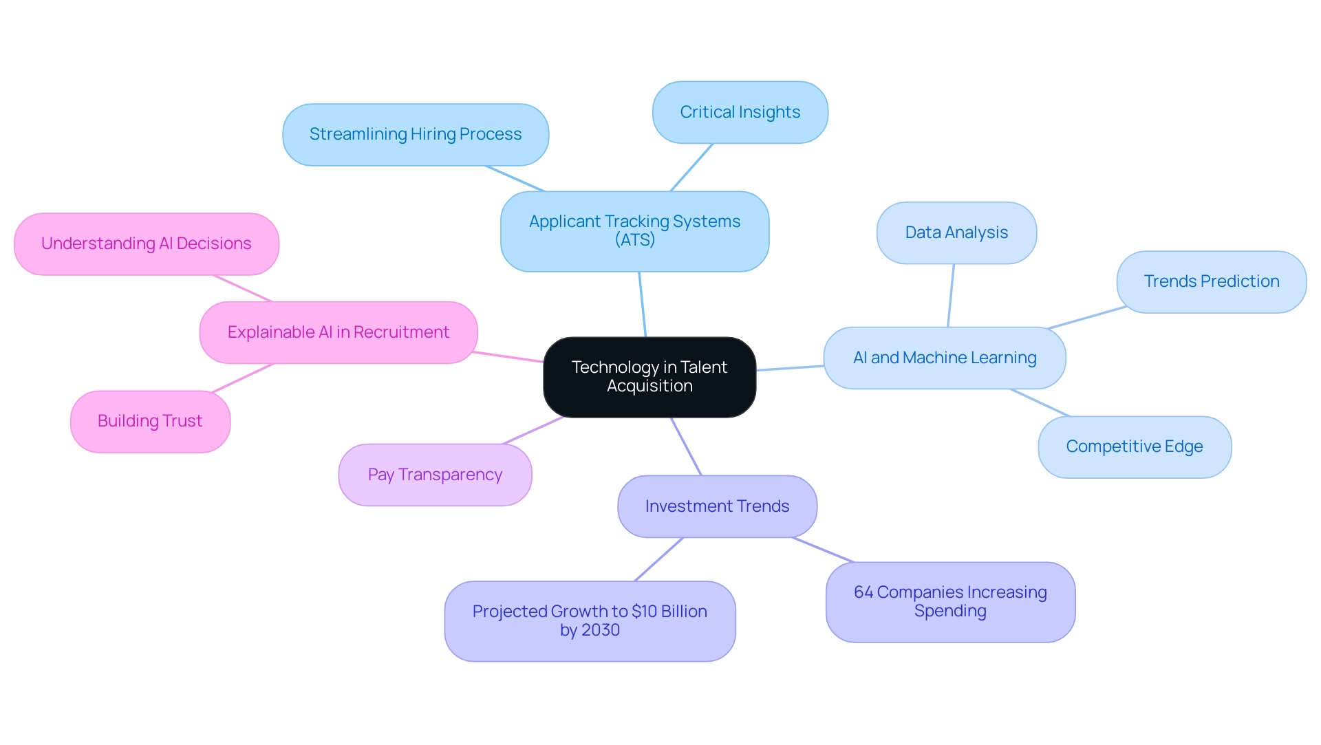 The central node represents the overall theme, with branches showing key technologies and their impacts, color-coded for easy differentiation.