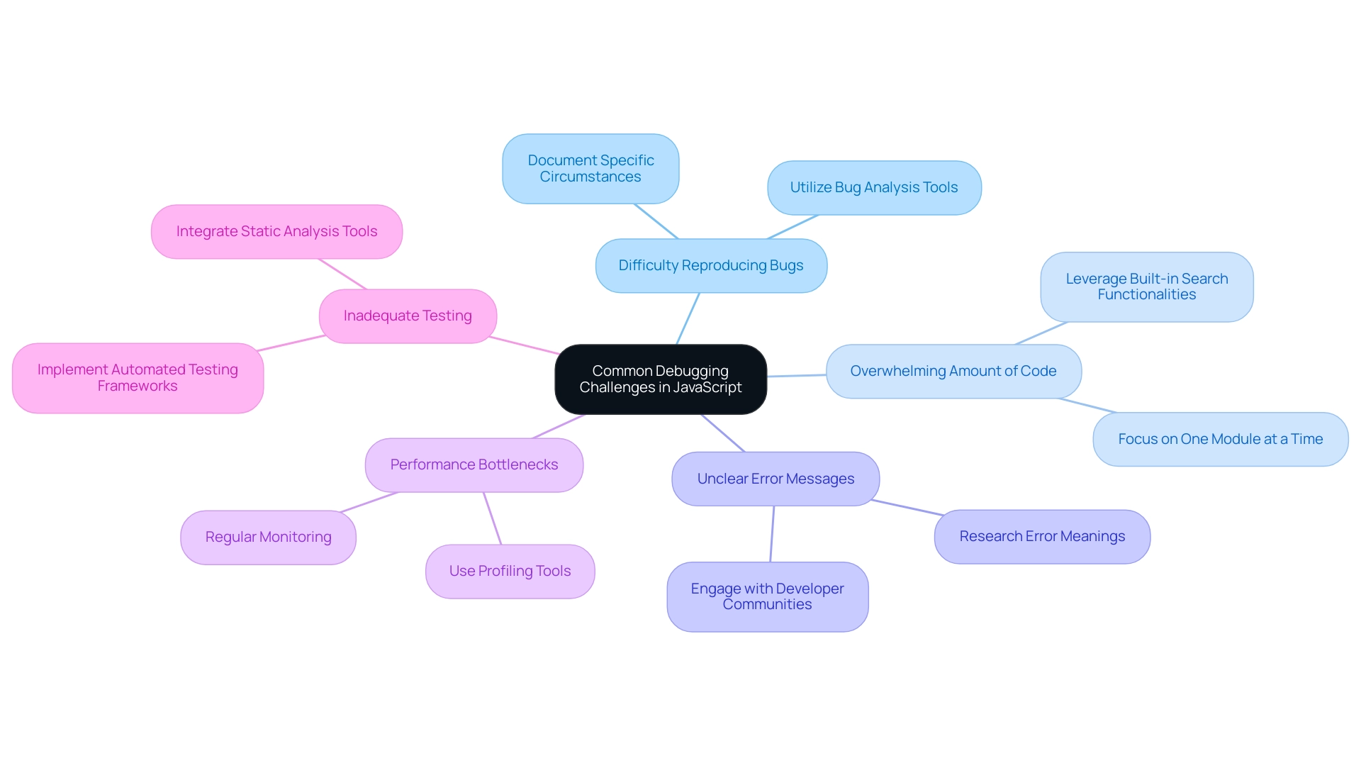 Each branch represents a debugging challenge, with sub-branches detailing strategies for overcoming that challenge.