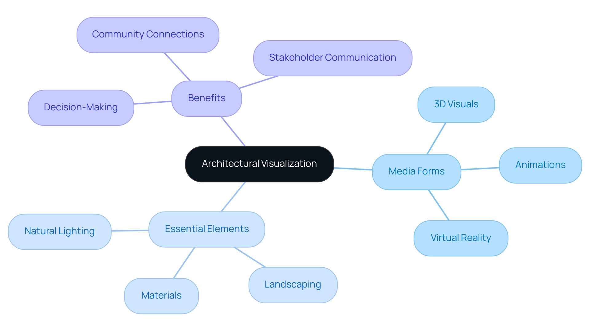 The central node represents architectural visualization, with branches showing media forms, essential elements, and benefits, each color-coded for clarity.