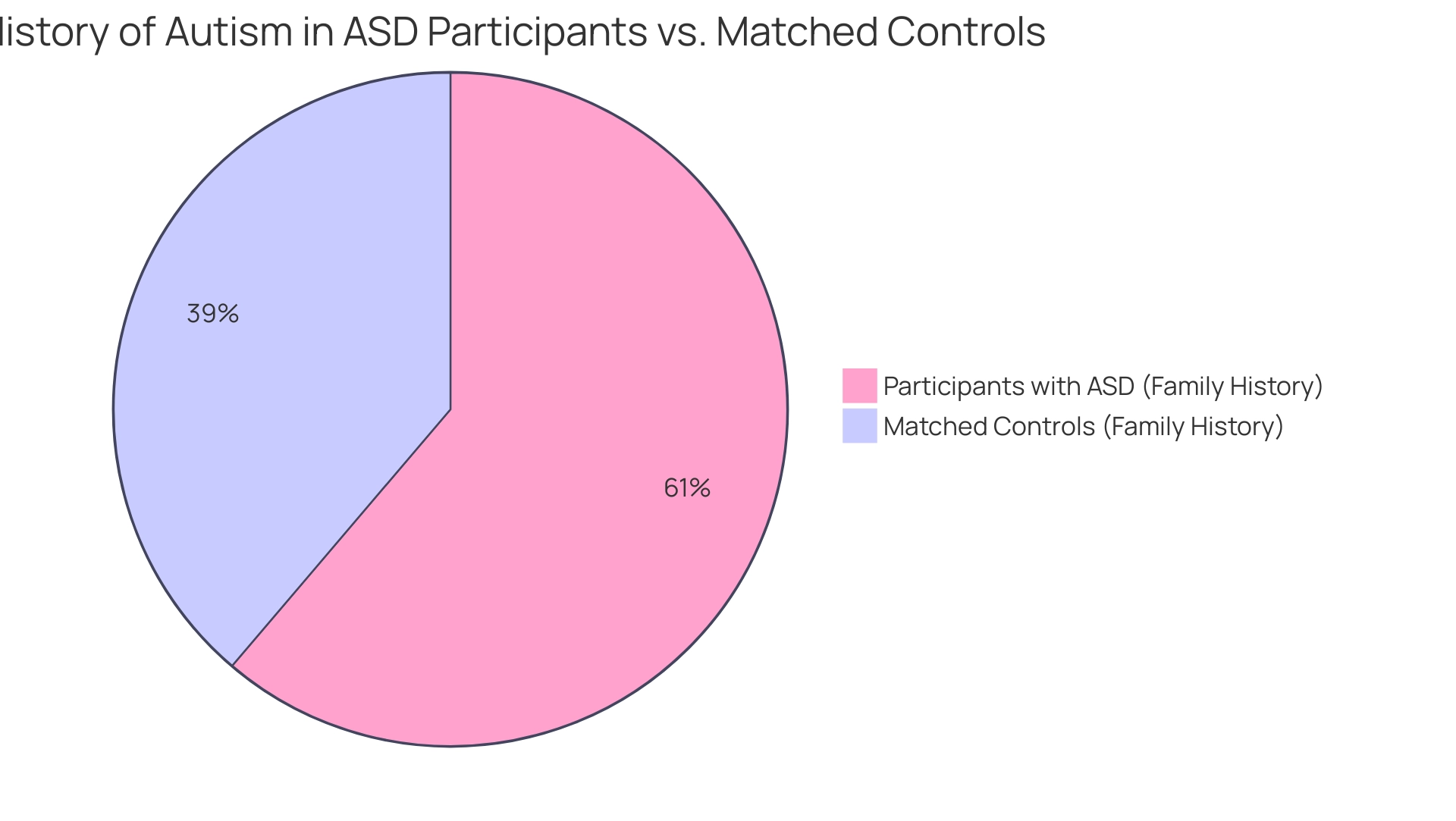 Blue slice indicates participants with ASD (34.1%), and green slice indicates matched controls (21.6%).