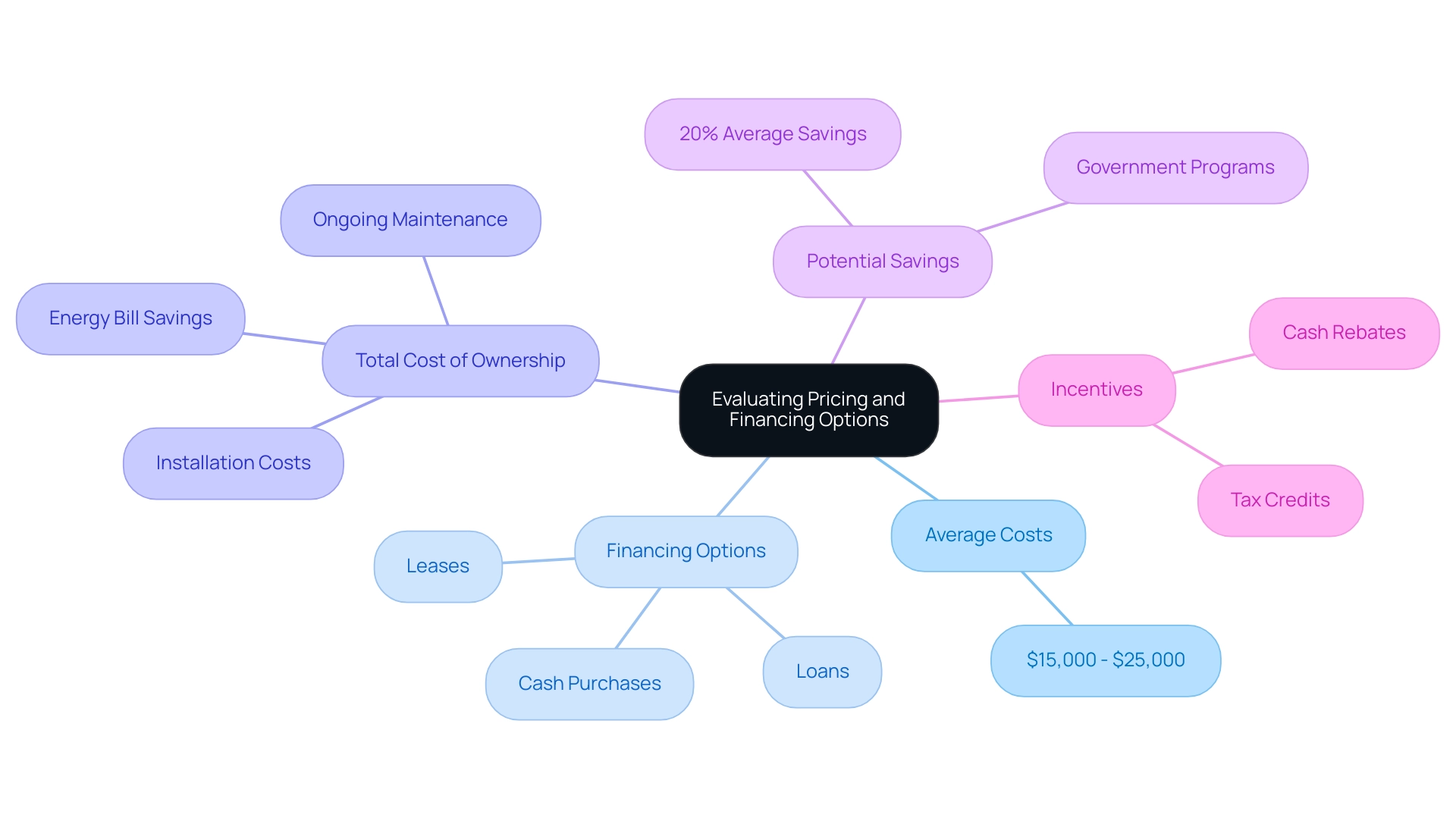 The central node represents the main topic, with branches showing average costs, financing types, ownership costs, savings, and incentives.