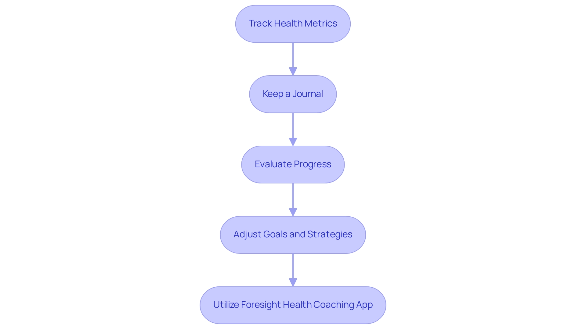 Each box represents a step in the health tracking process, with arrows indicating the flow from tracking metrics to utilizing the coaching app.