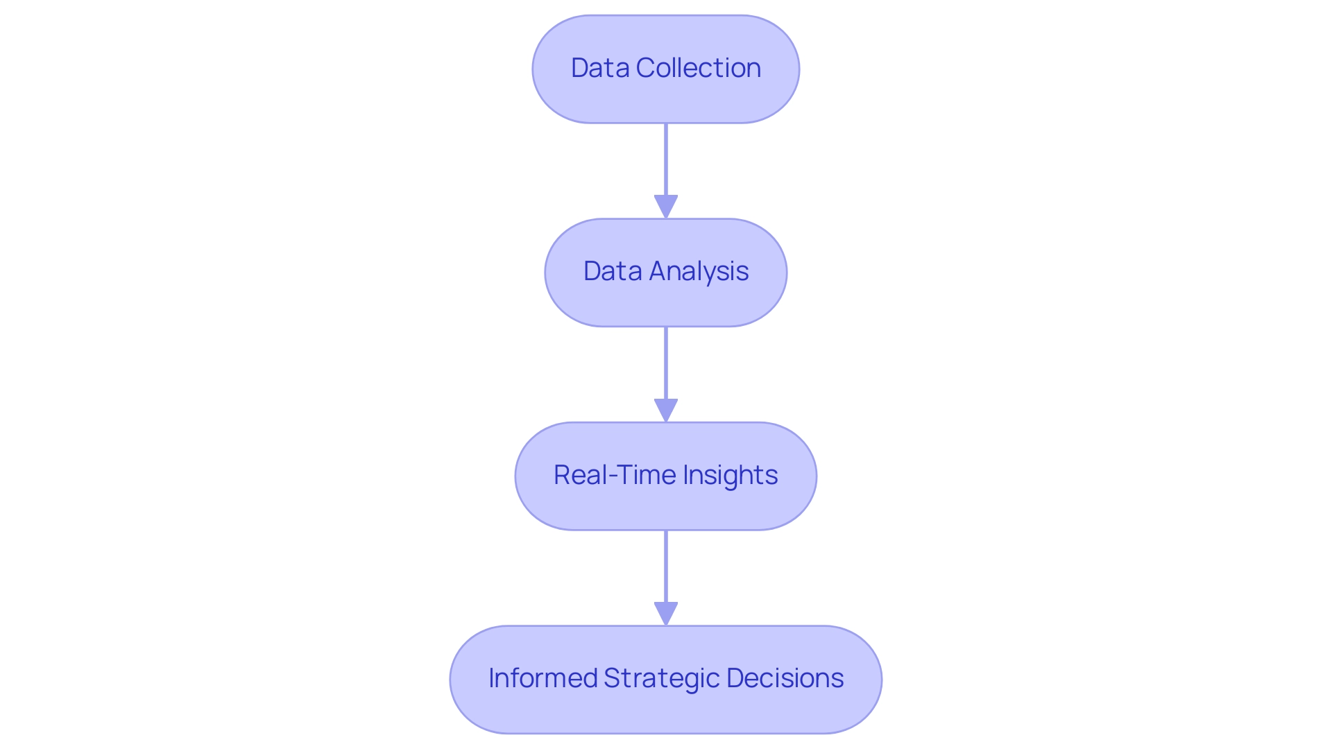 Each box represents a step in the RPA process, with arrows indicating the flow from data collection to strategic decision-making.