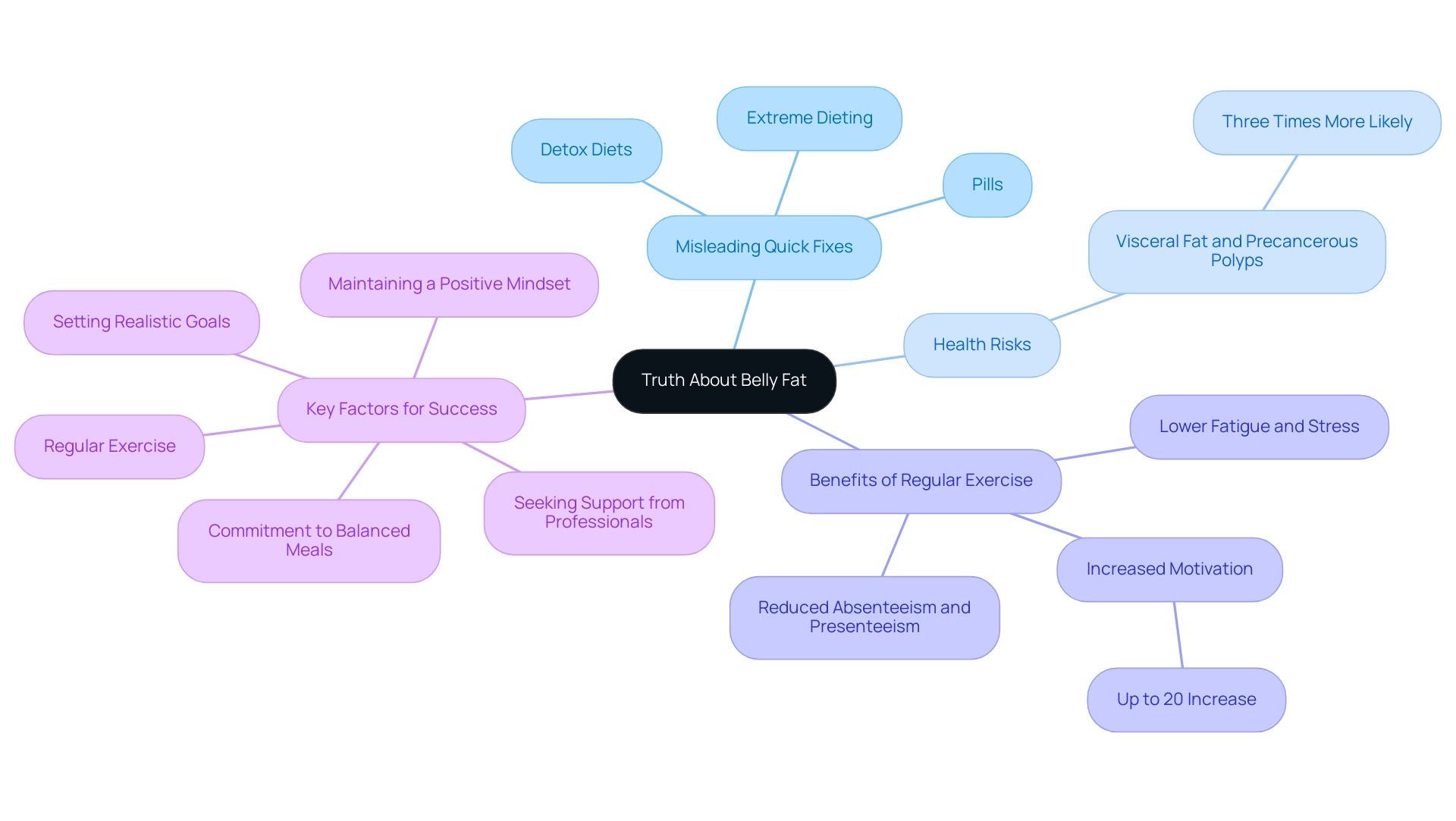 Central node represents the main topic, with branches showing the categories: misleading methods, health risks, exercise benefits, and weight loss factors, each color-coded for clarity.