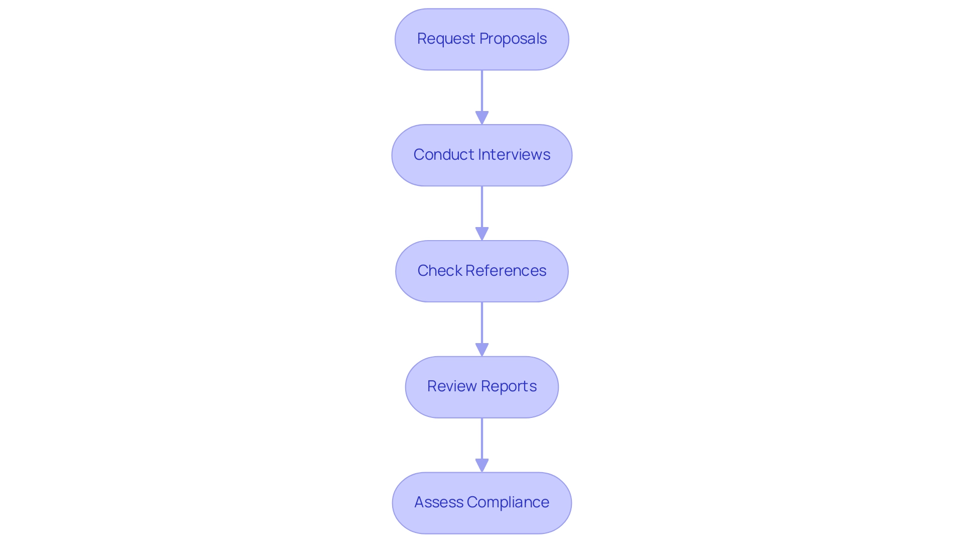 Each box represents a step in the evaluation process, and the arrows indicate the sequence in which these steps should be followed.