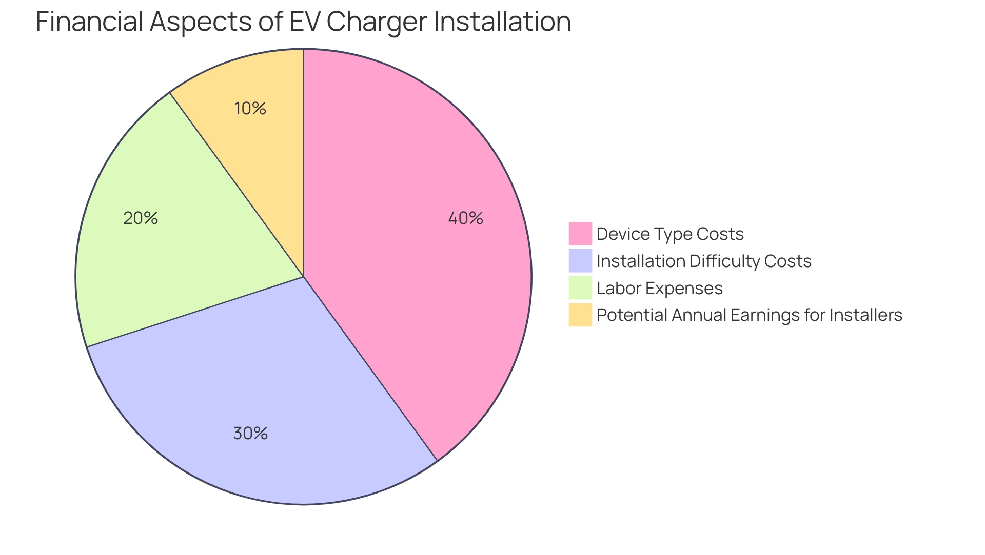 Each segment represents a financial component related to EV charger installation costs and earnings potential. The total pie represents the overall financial landscape.