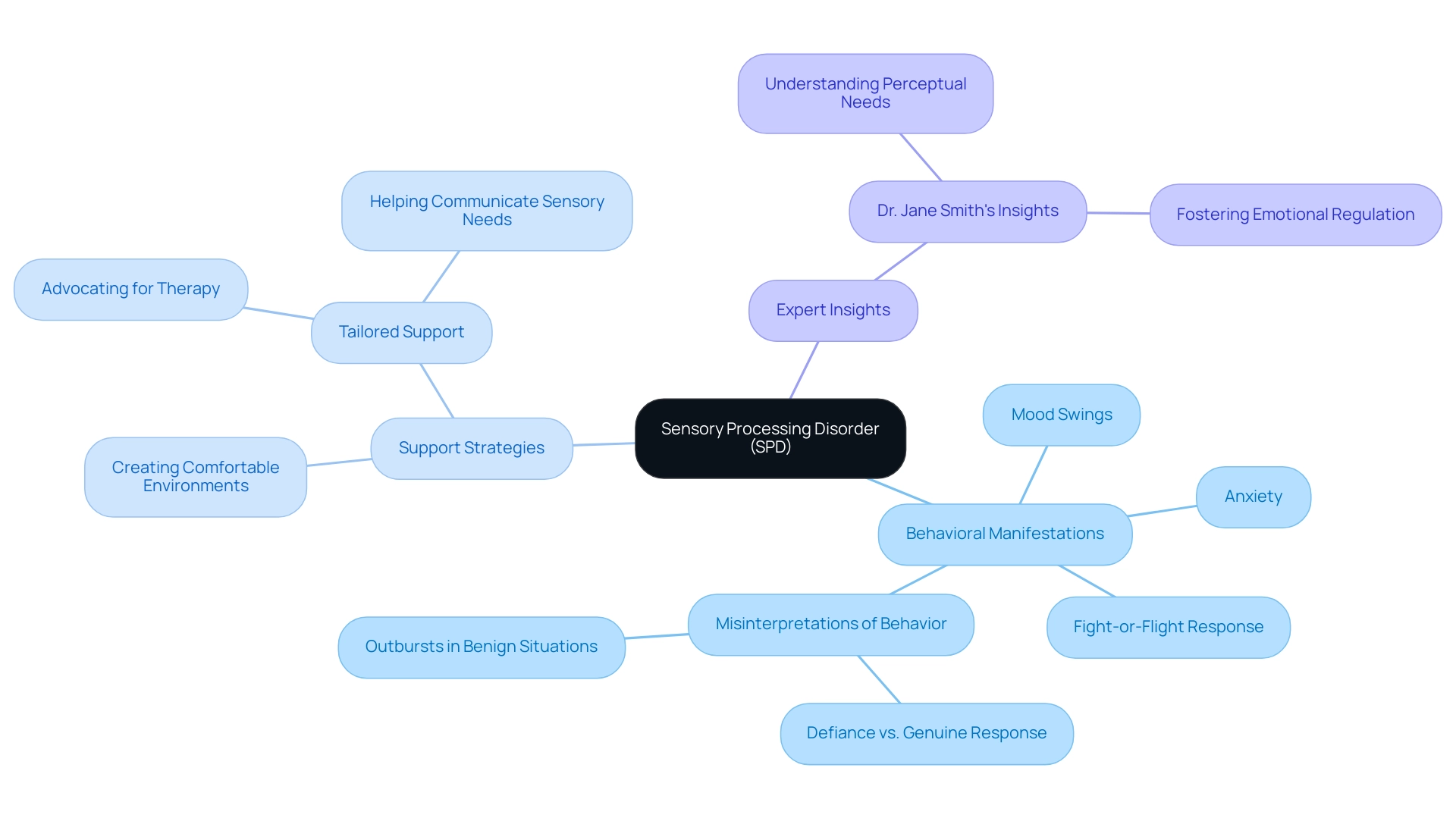 The central node represents SPD, with branches illustrating various behavioral manifestations and support strategies. Different colors indicate symptoms and their respective management techniques.