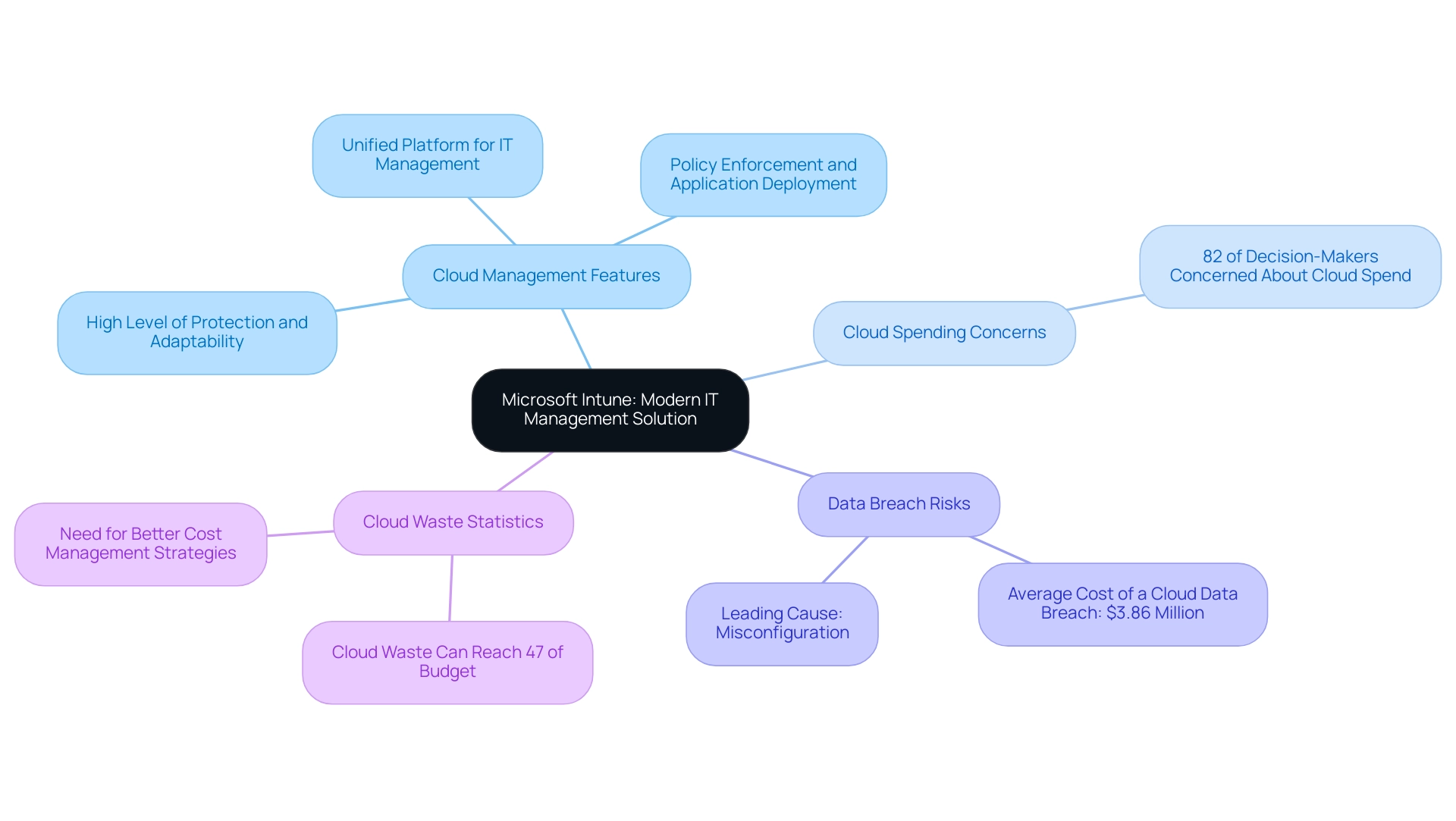 The central node represents Microsoft Intune, with branches highlighting key themes related to cloud management, spending concerns, risks, and statistics.